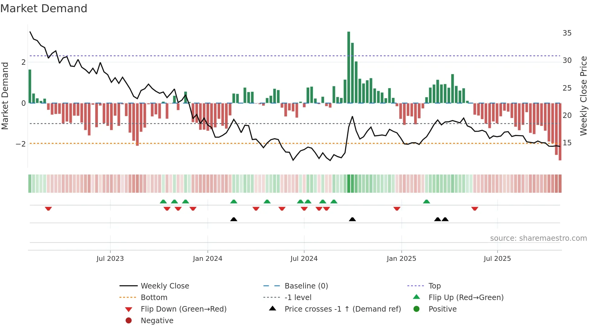 2319 weekly Market Demand chart