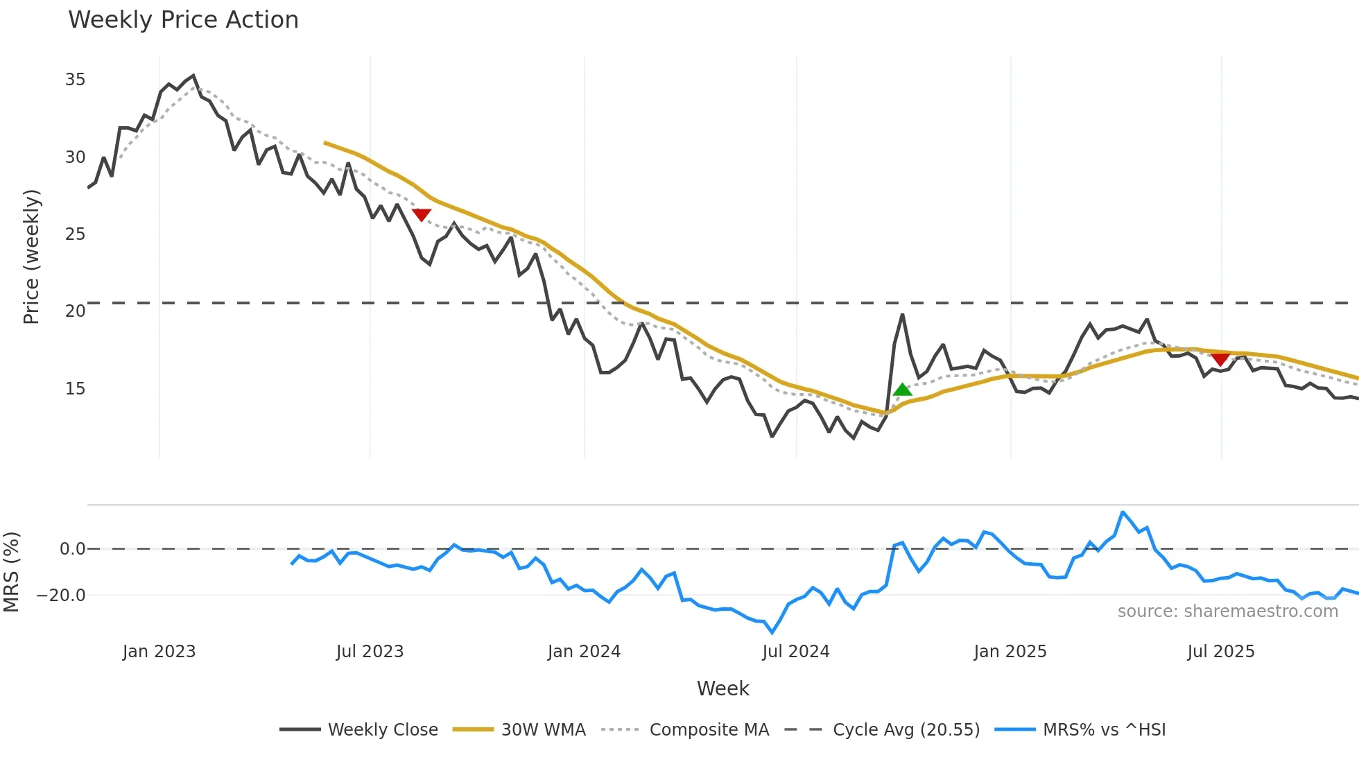 2319 weekly Price Action chart, closing 2025-10-27