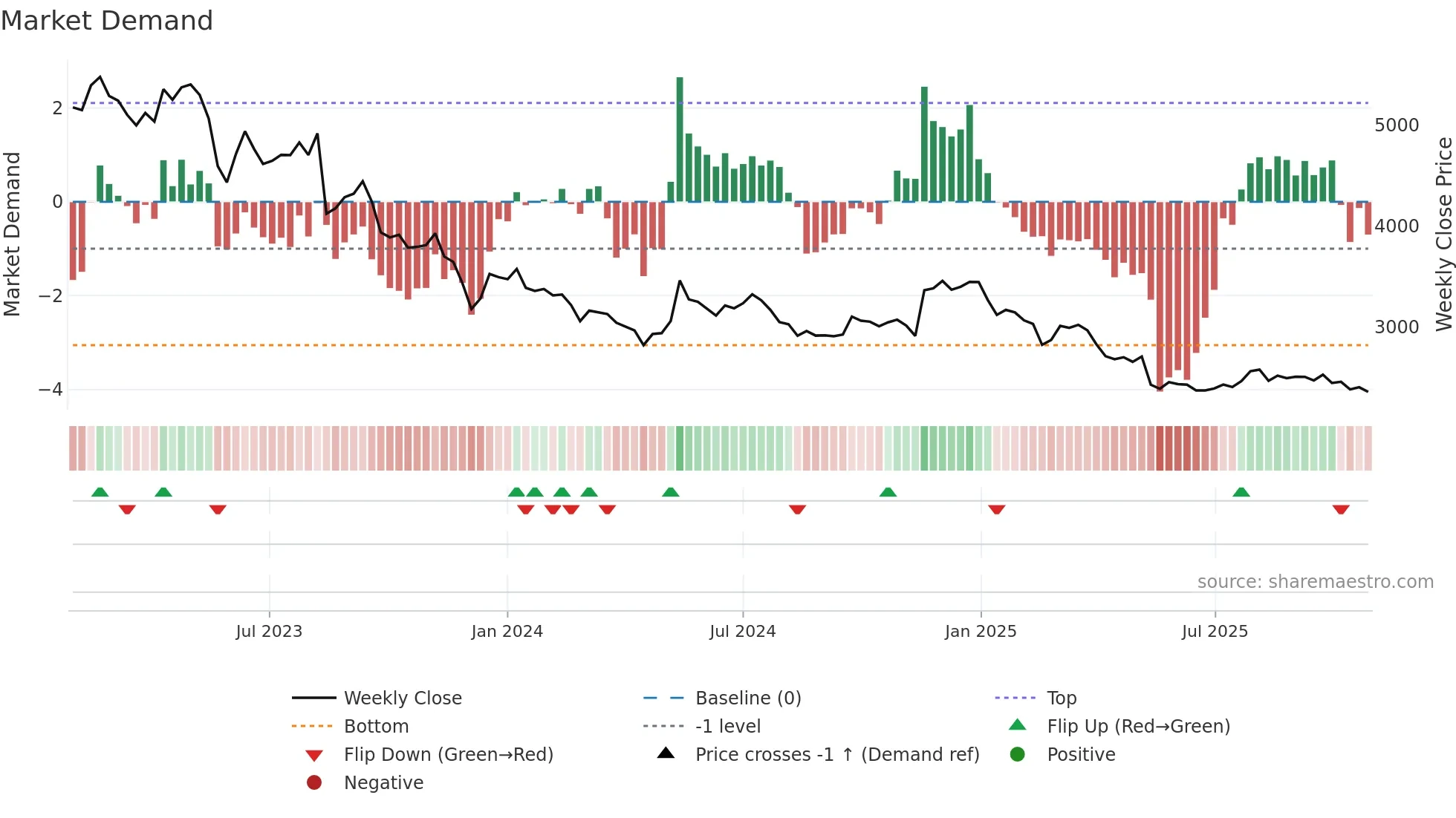 4919 weekly Market Demand chart