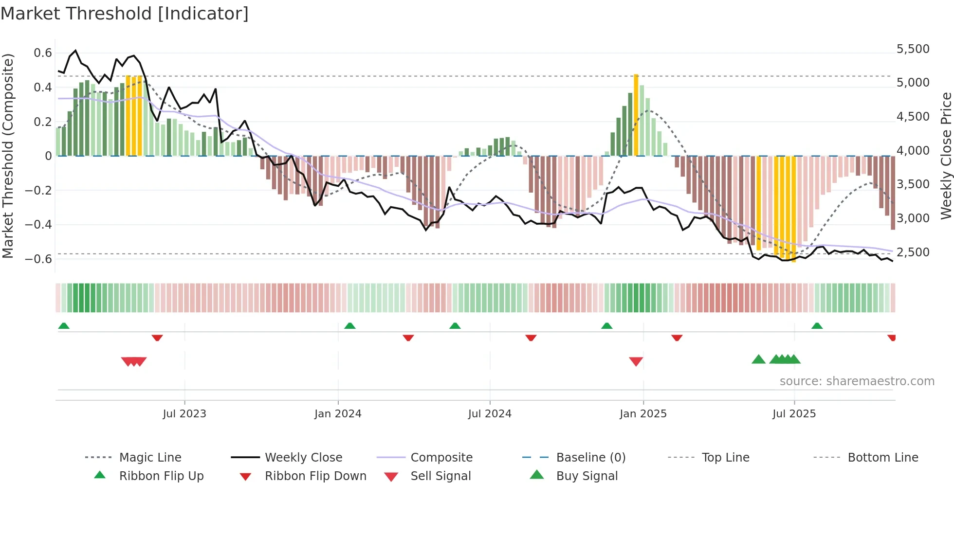 4919 weekly Market Threshold chart
