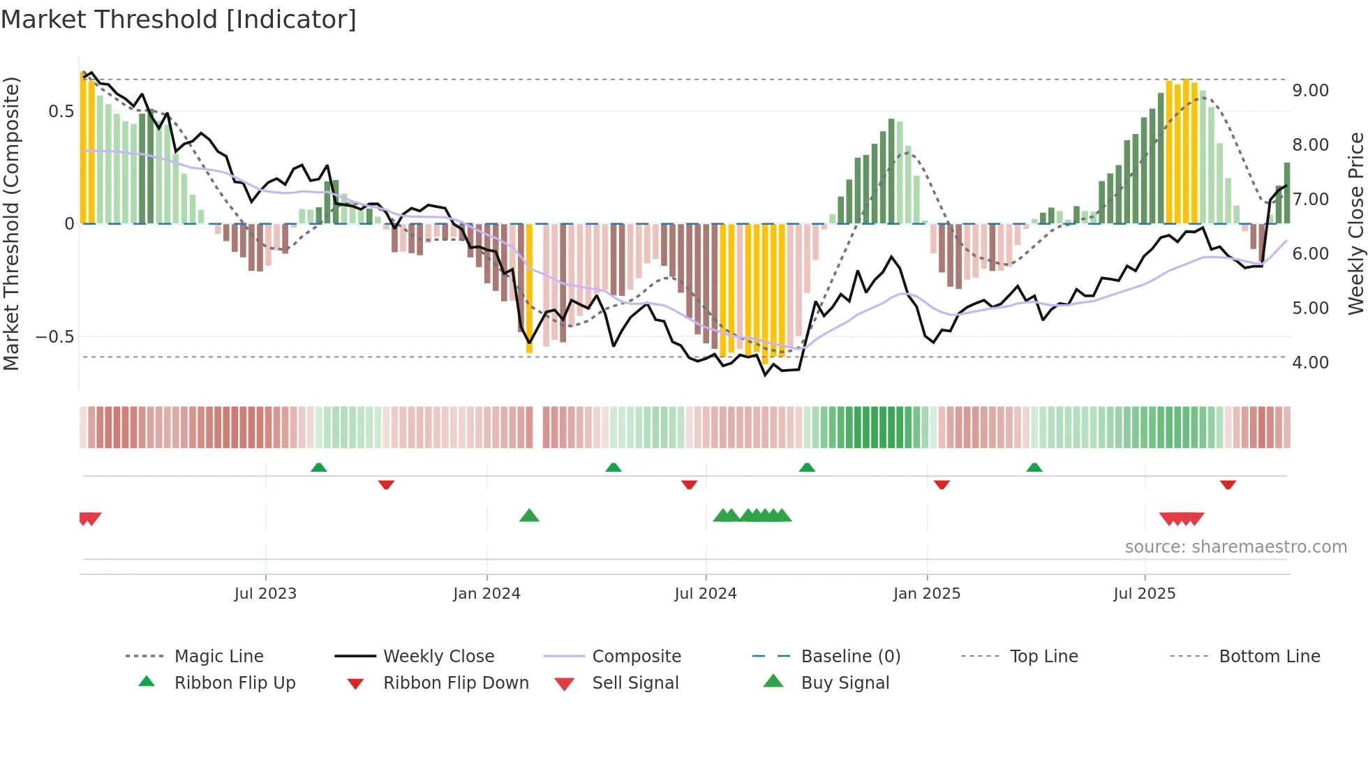 300055 weekly Market Threshold chart
