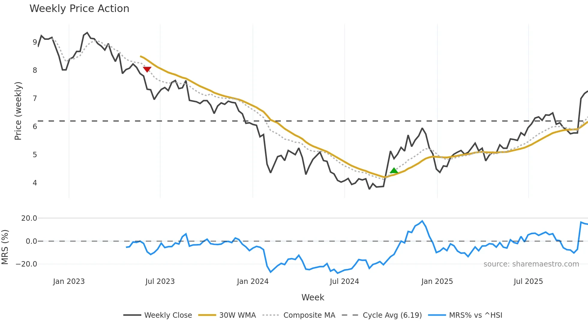 300055 weekly Price Action chart, closing 2025-10-27