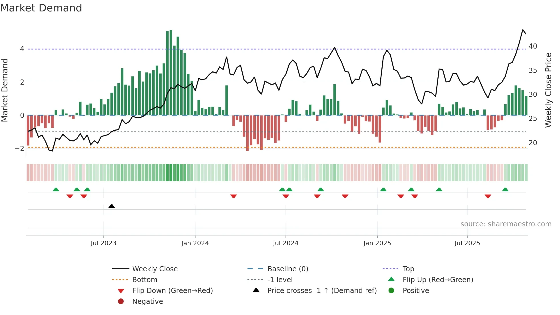 CDRE weekly Market Demand chart