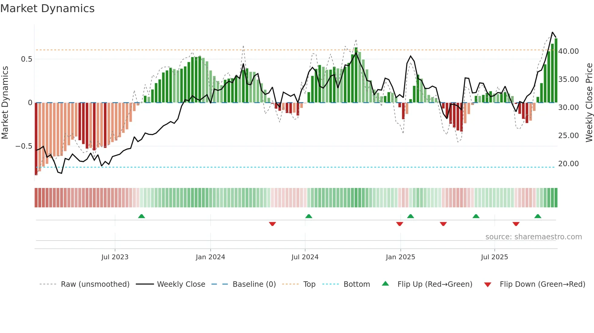 CDRE weekly Market Dynamics chart