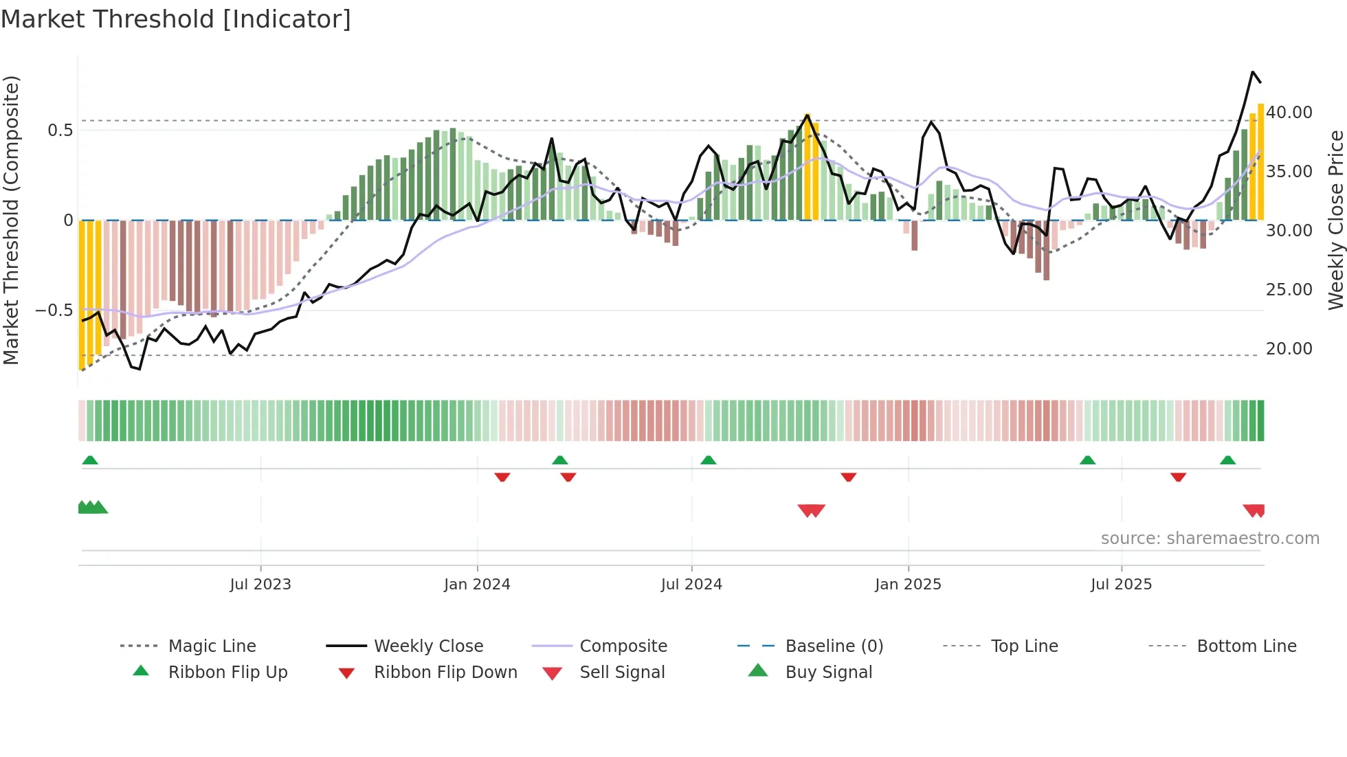 CDRE weekly Market Threshold chart
