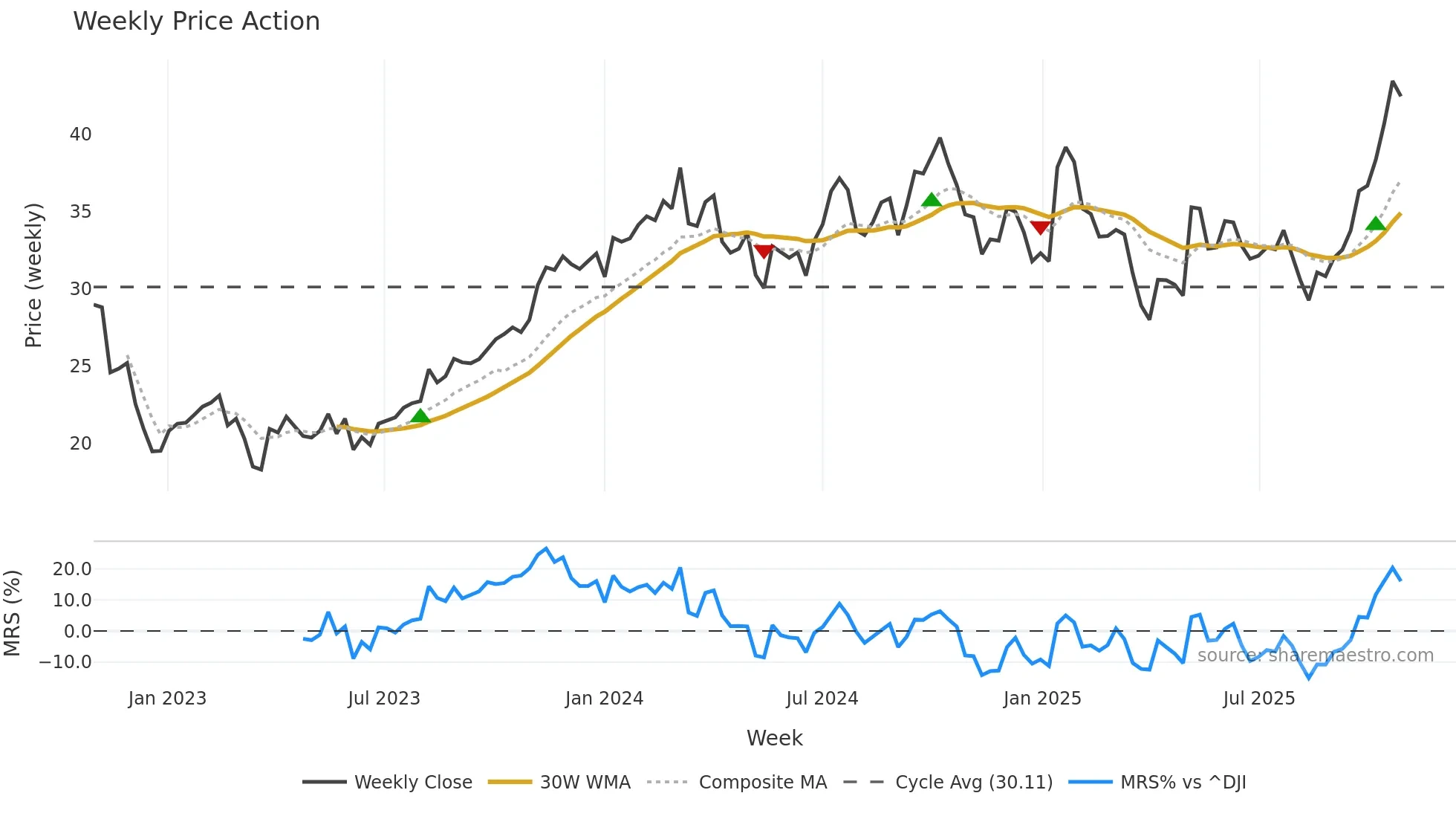 CDRE weekly Price Action chart, closing 2025-10-27