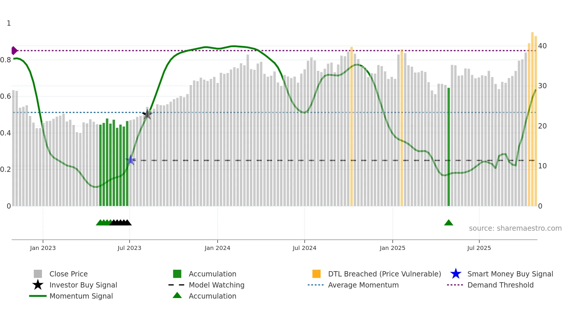 CDRE weekly Smart Money chart