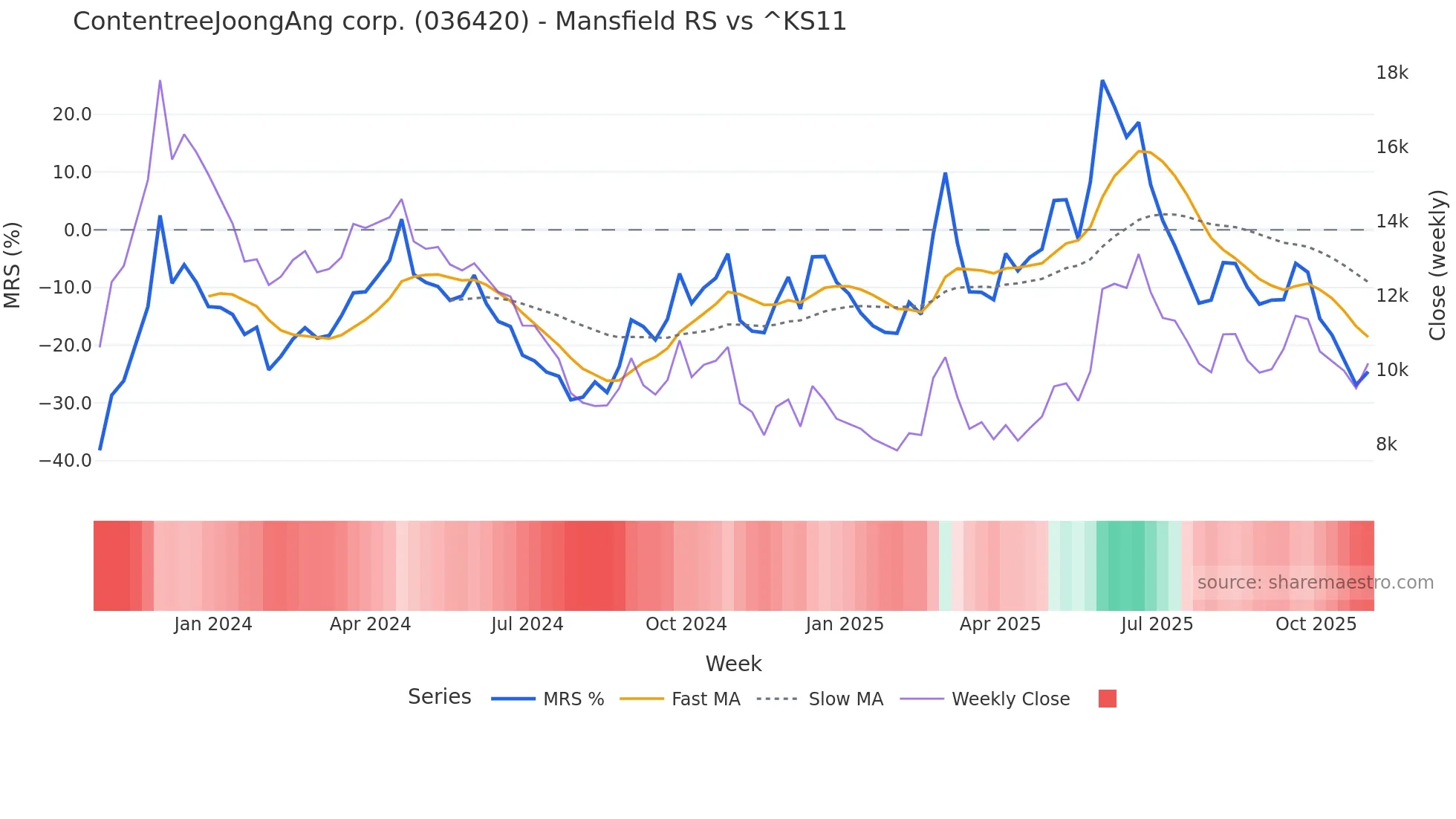 036420 Mansfield Relative Strength chart