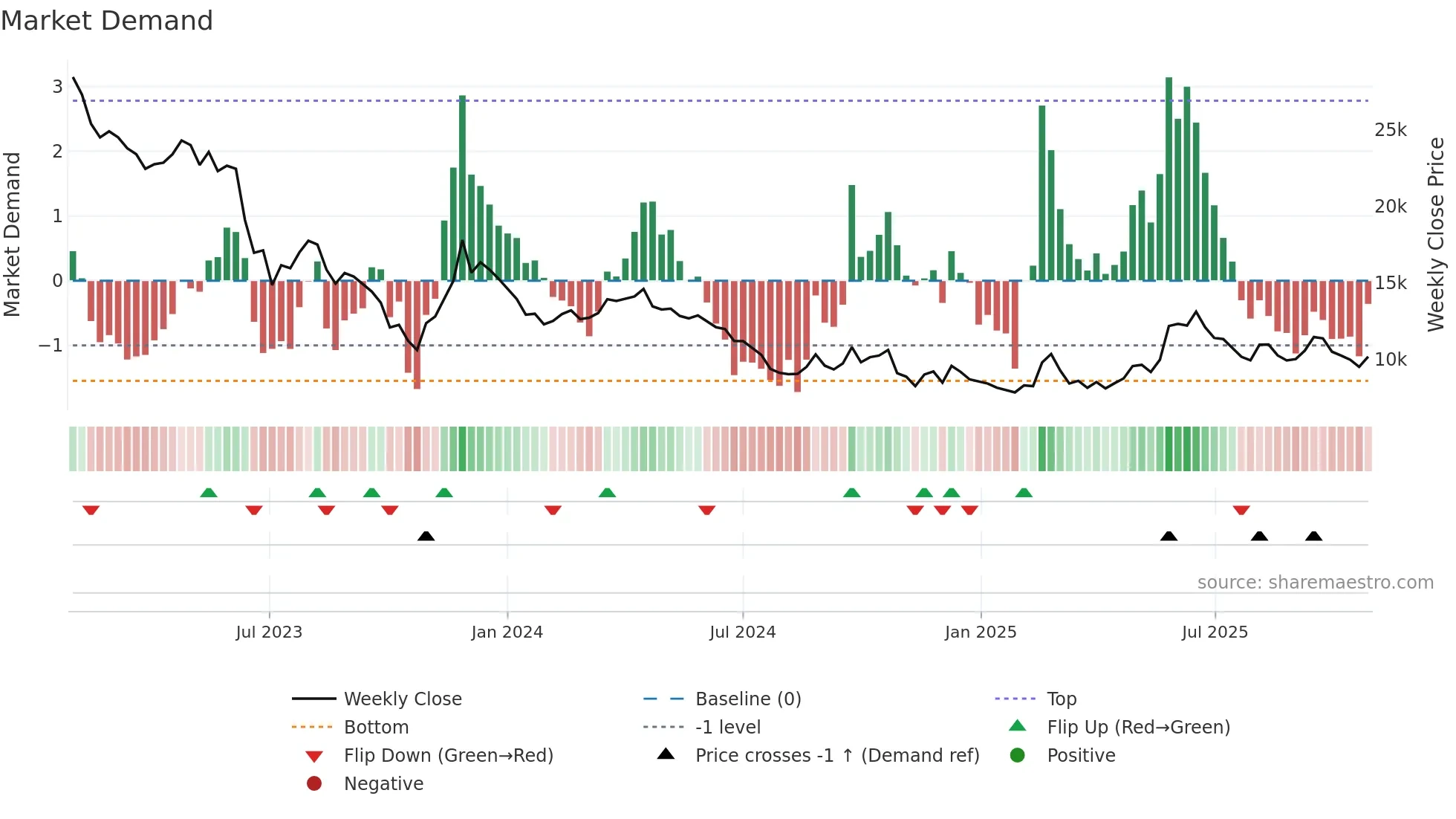 036420 weekly Market Demand chart