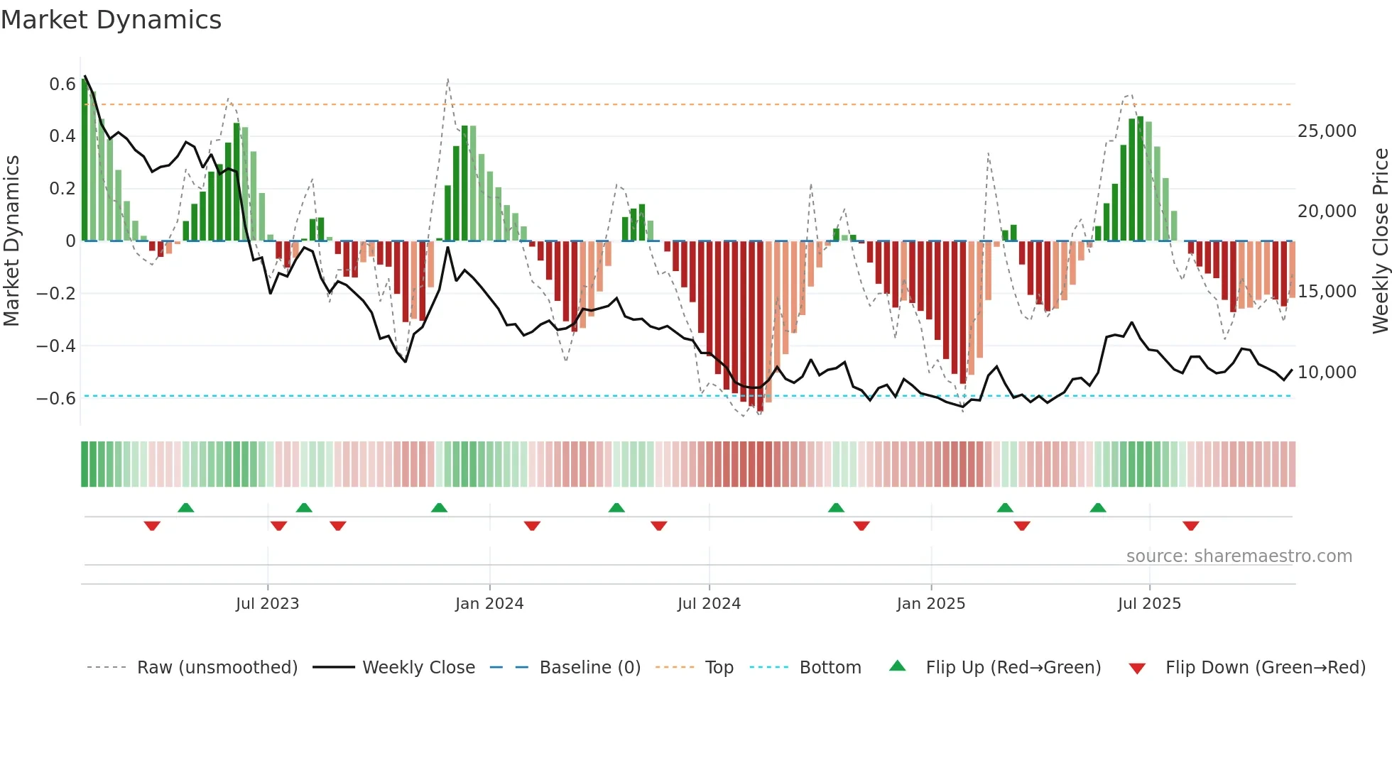 036420 weekly Market Dynamics chart