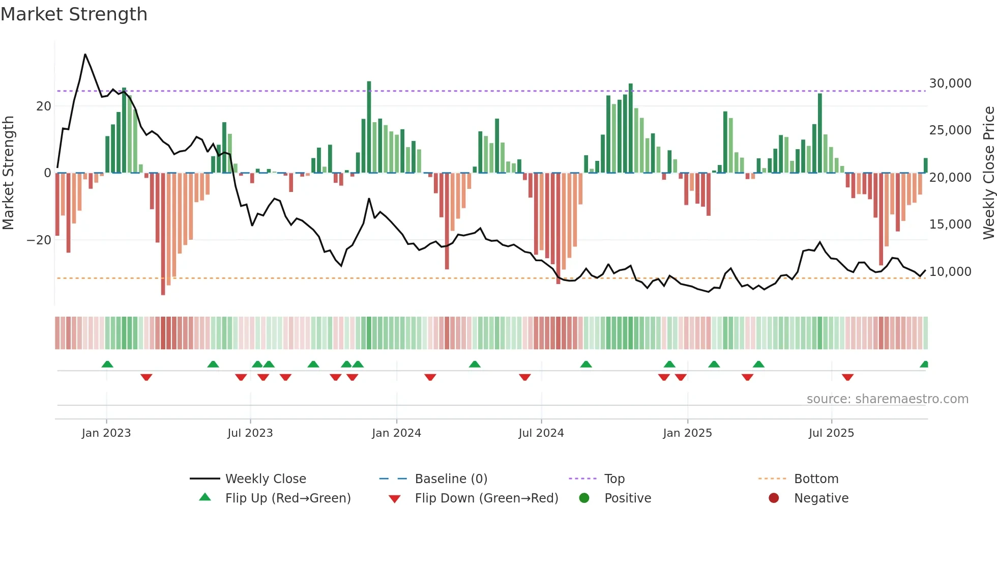 036420 weekly Market Strength chart