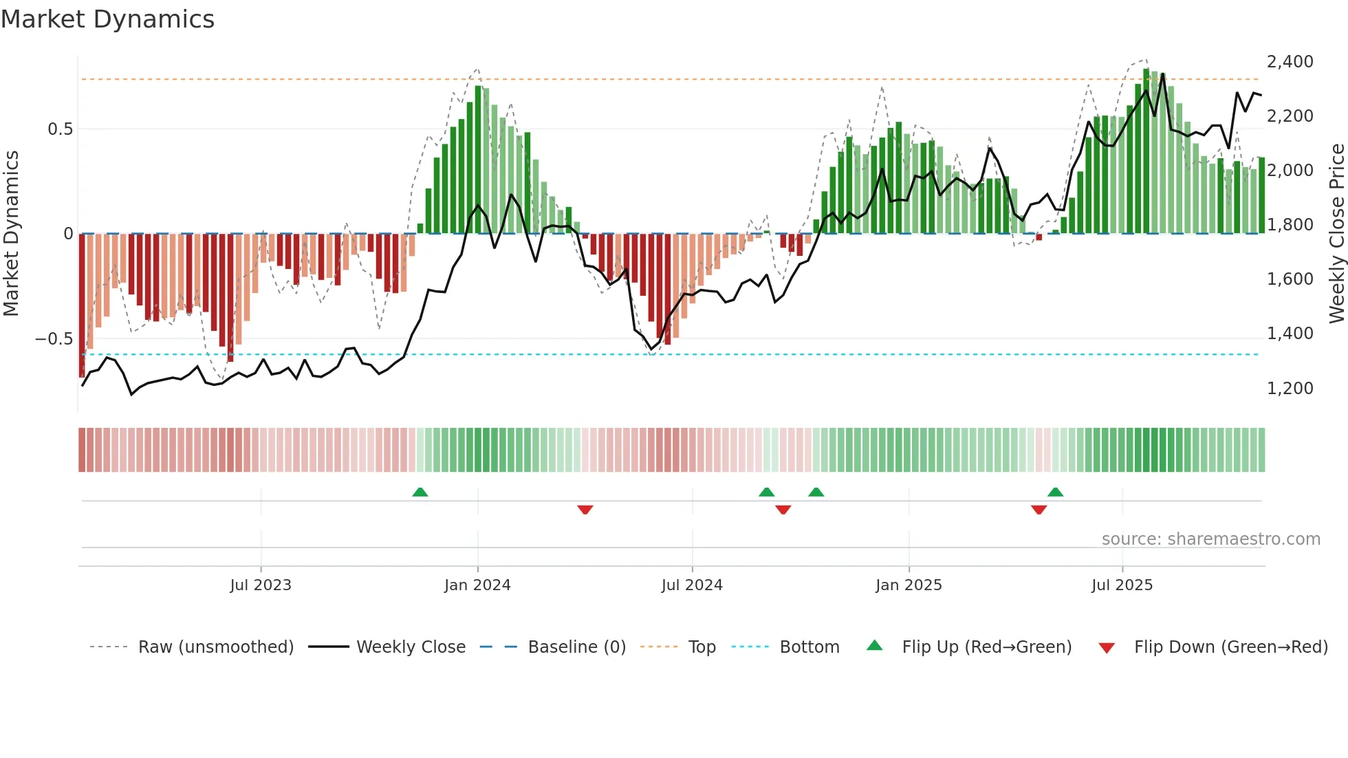 8066 weekly Market Dynamics chart