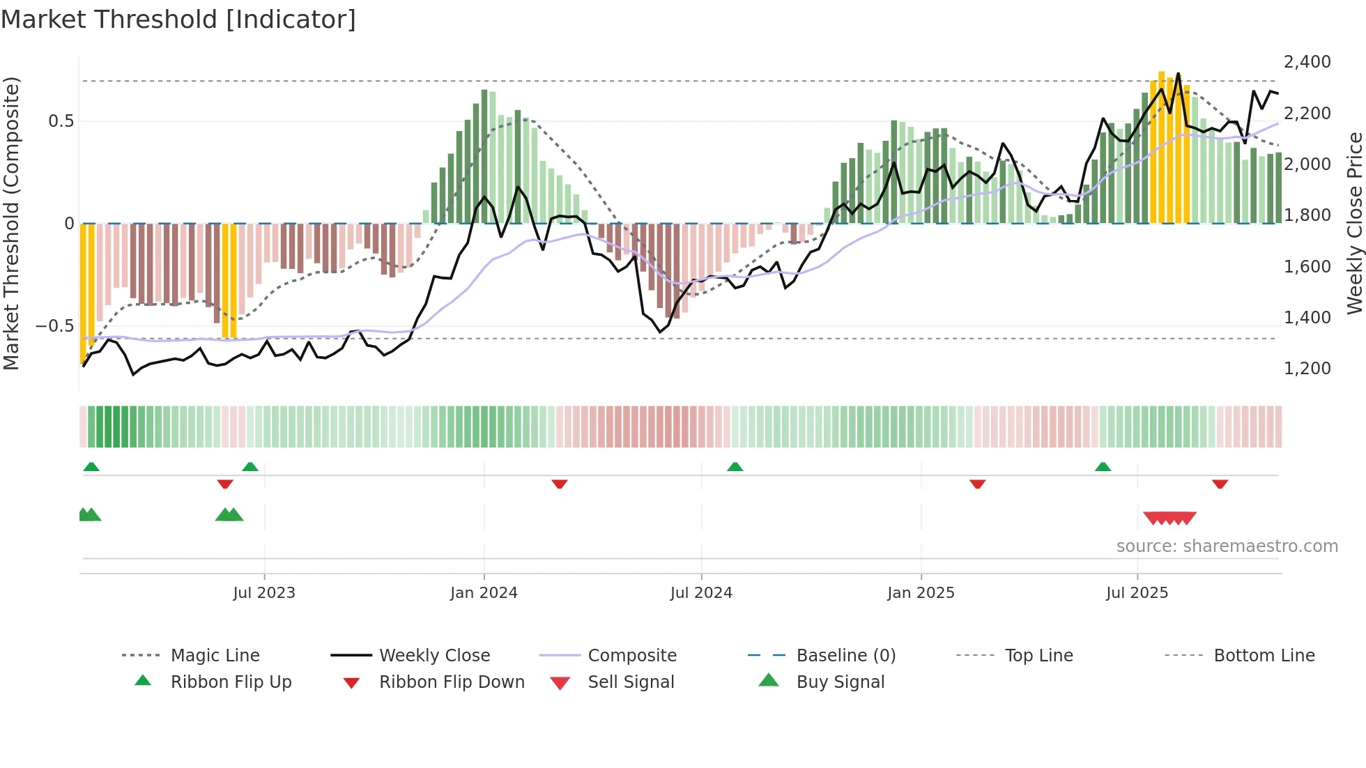 8066 weekly Market Threshold chart