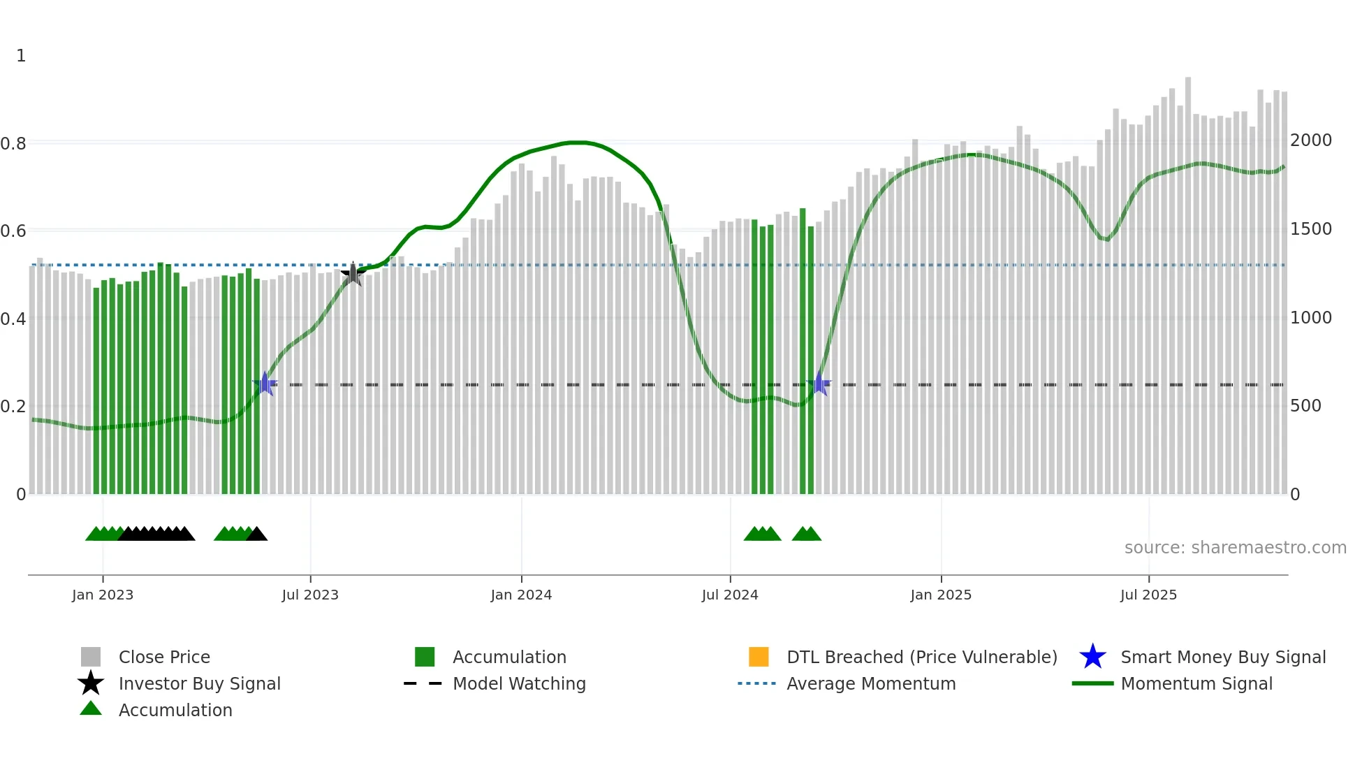 8066 weekly Smart Money chart