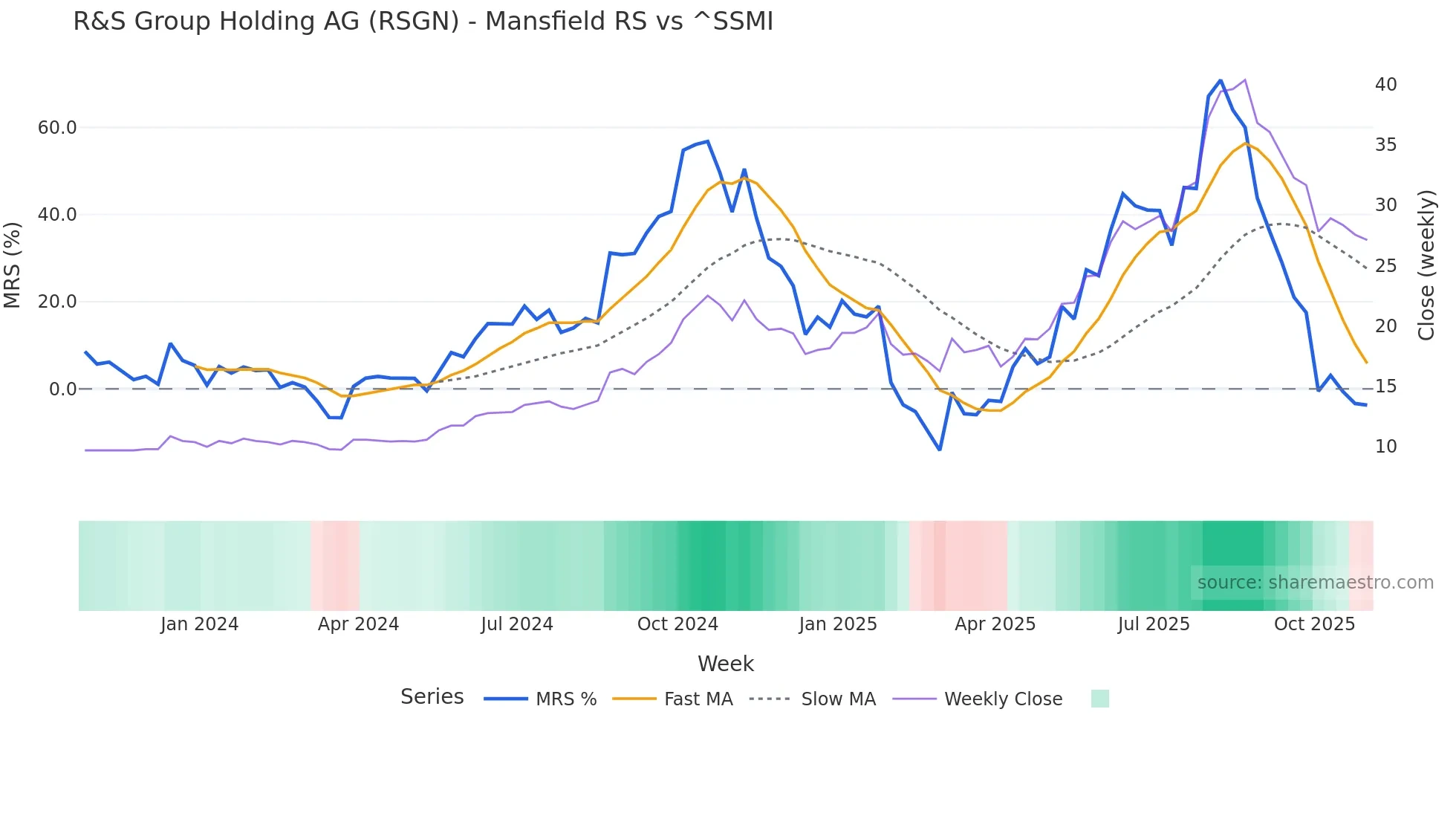 RSGN Mansfield Relative Strength chart