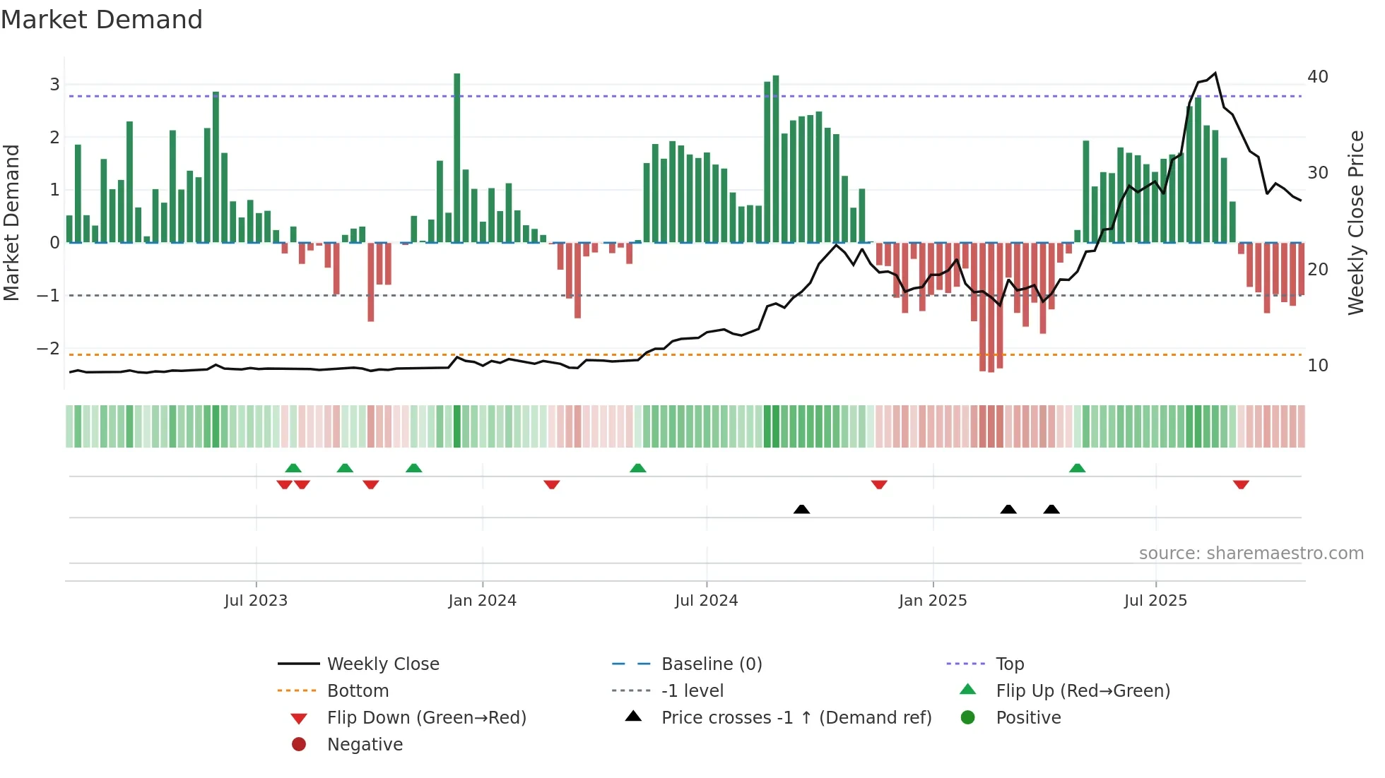 RSGN weekly Market Demand chart
