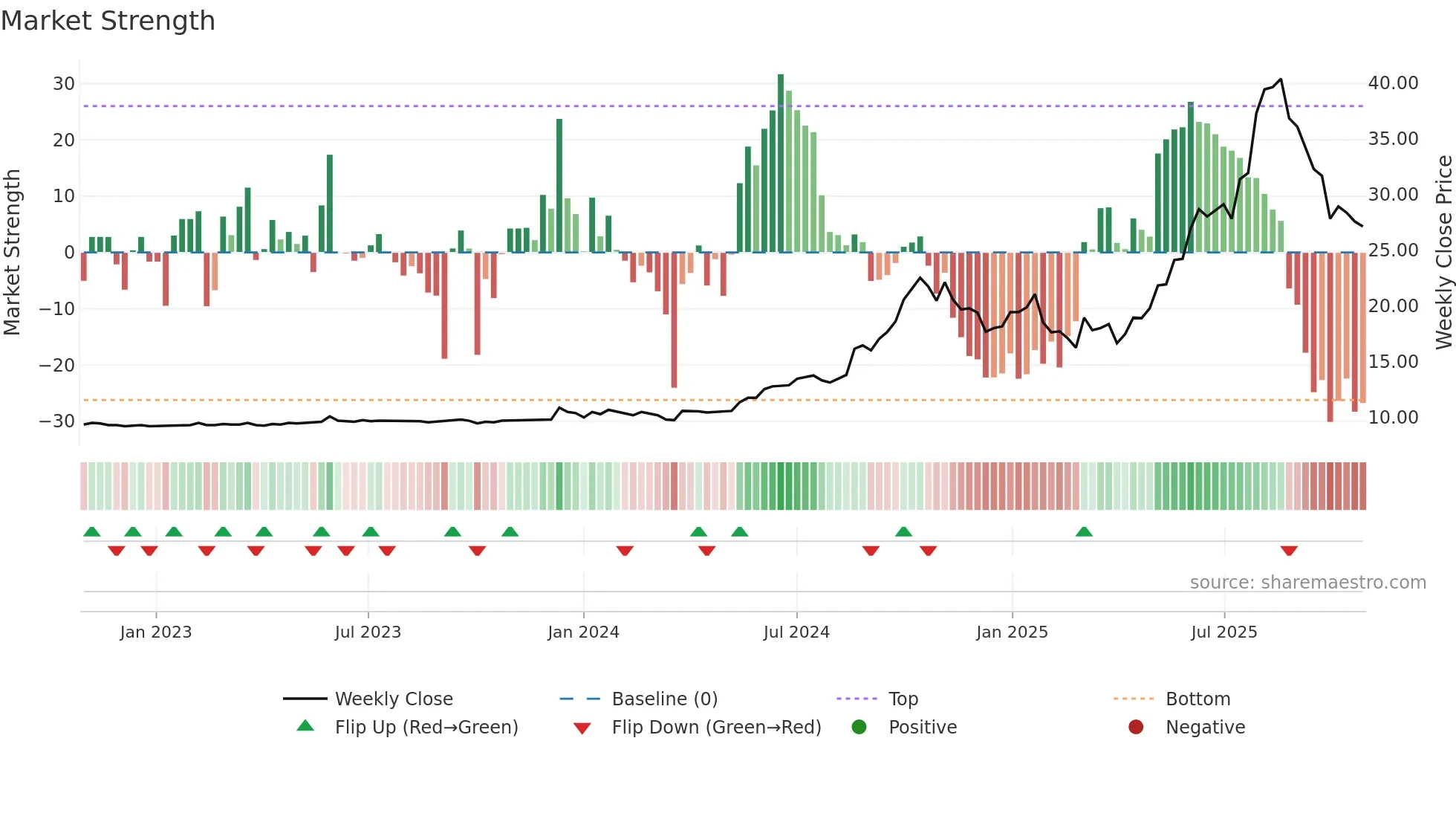 RSGN weekly Market Strength chart