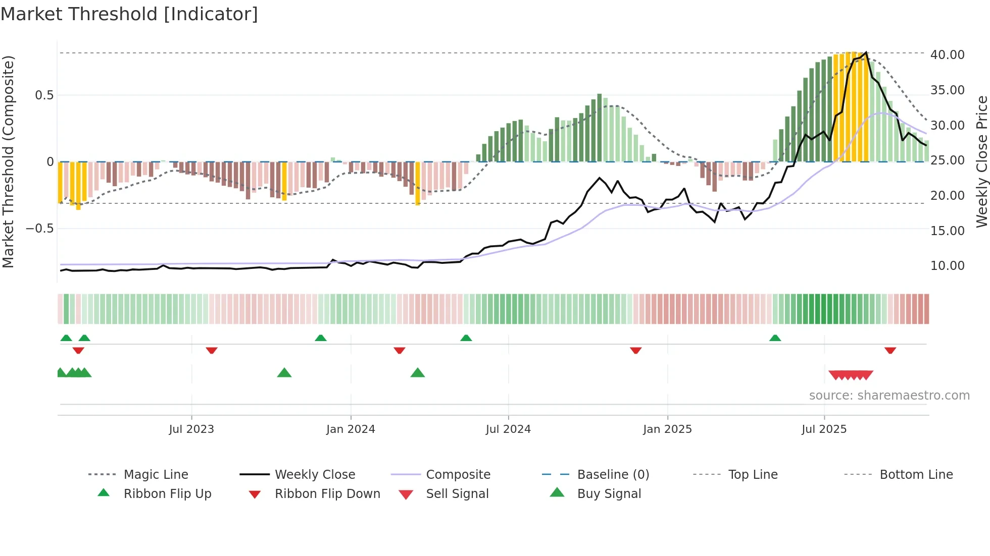 RSGN weekly Market Threshold chart