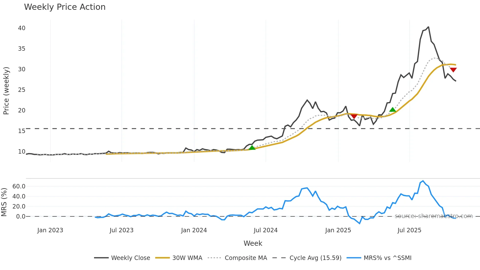 RSGN weekly Price Action chart, closing 2025-10-27