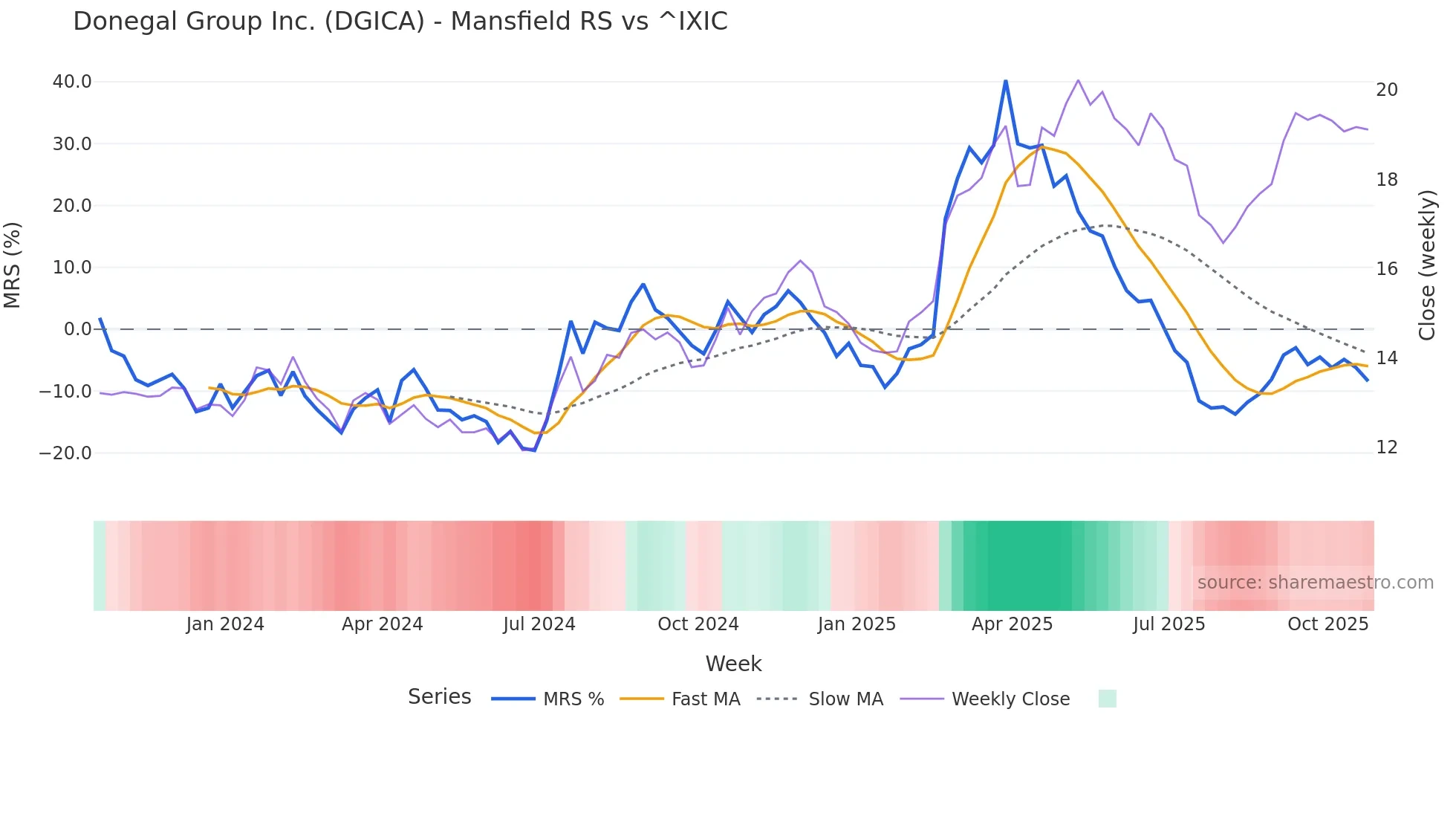 DGICA Mansfield Relative Strength chart
