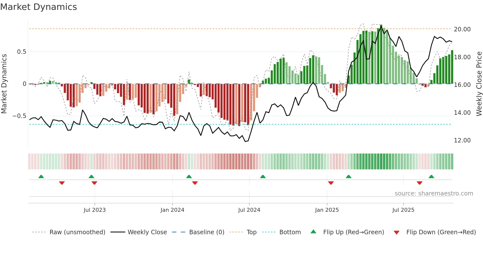 DGICA weekly Market Dynamics chart