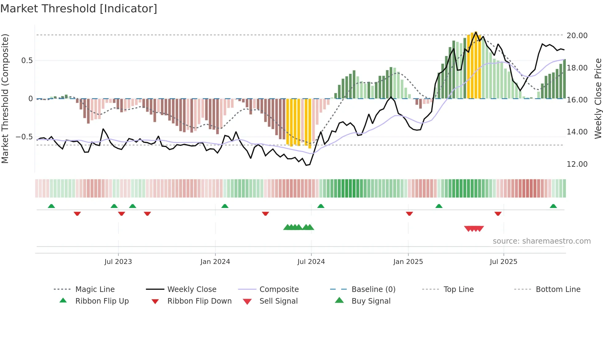 DGICA weekly Market Threshold chart