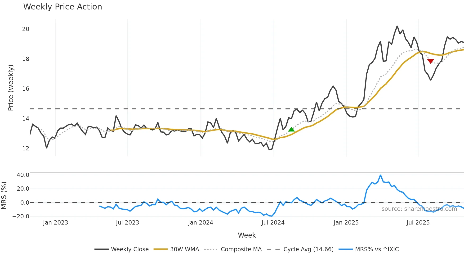 DGICA weekly Price Action chart, closing 2025-10-24