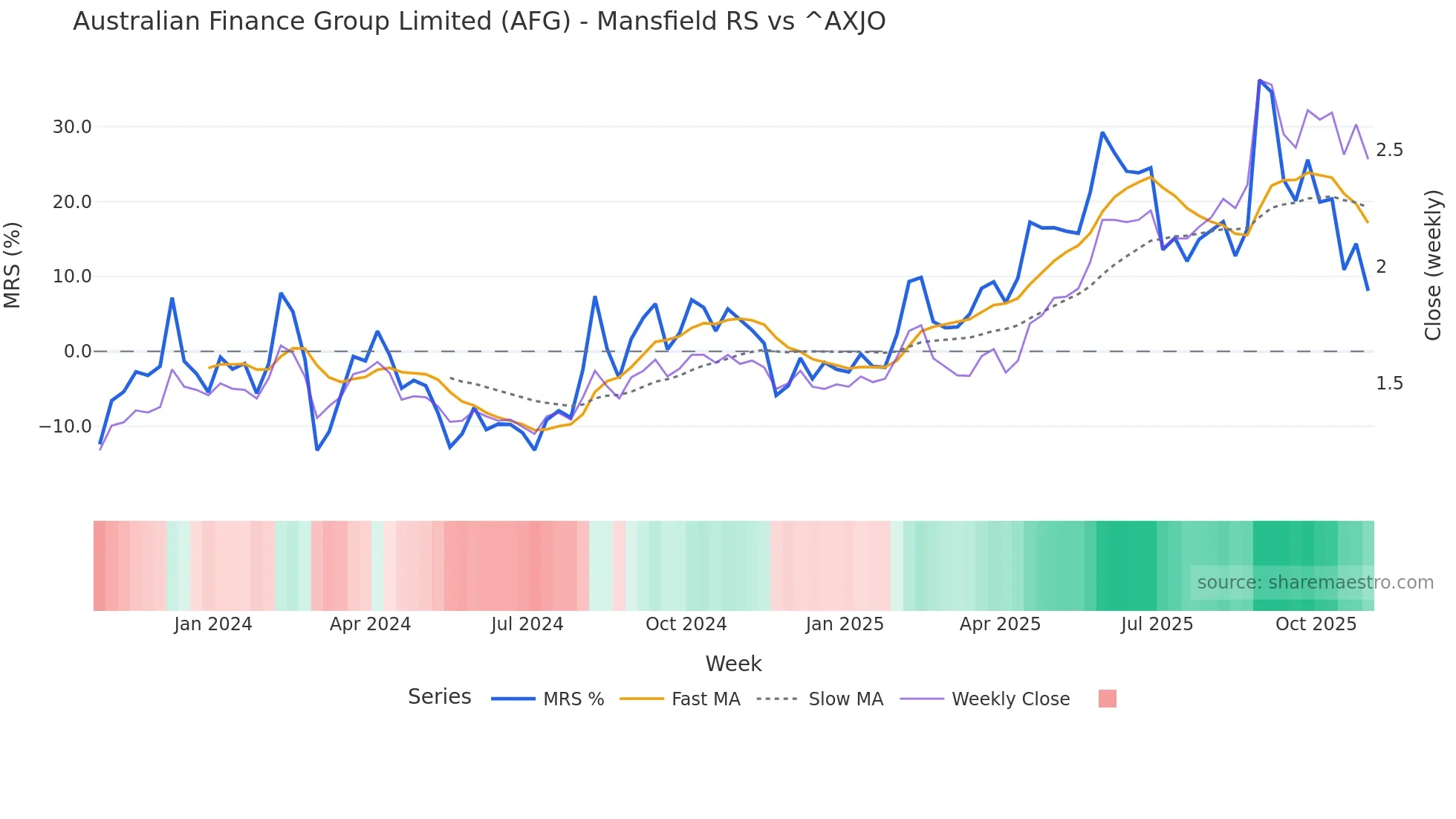 AFG Mansfield Relative Strength chart