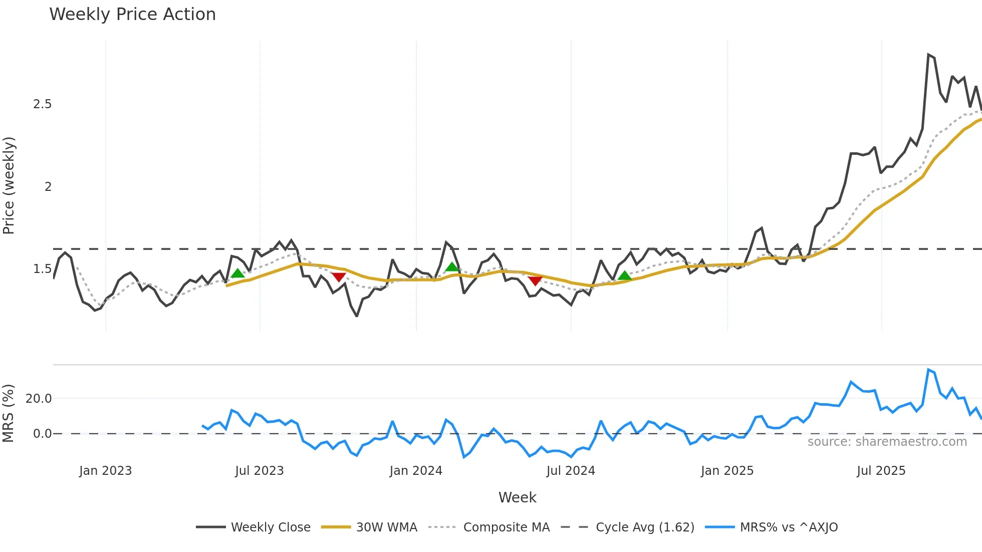 AFG weekly Price Action chart, closing 2025-10-27