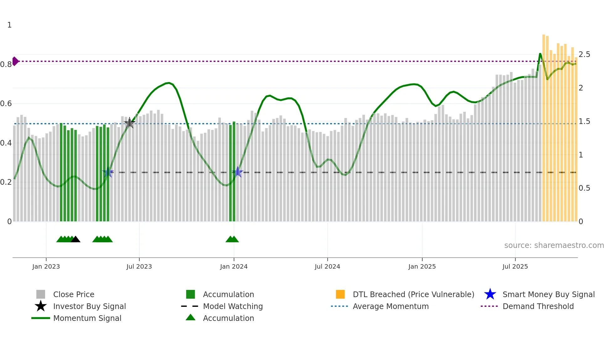 AFG weekly Smart Money chart