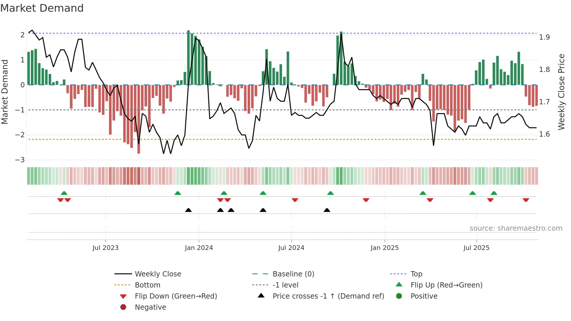 1426 weekly Market Demand chart