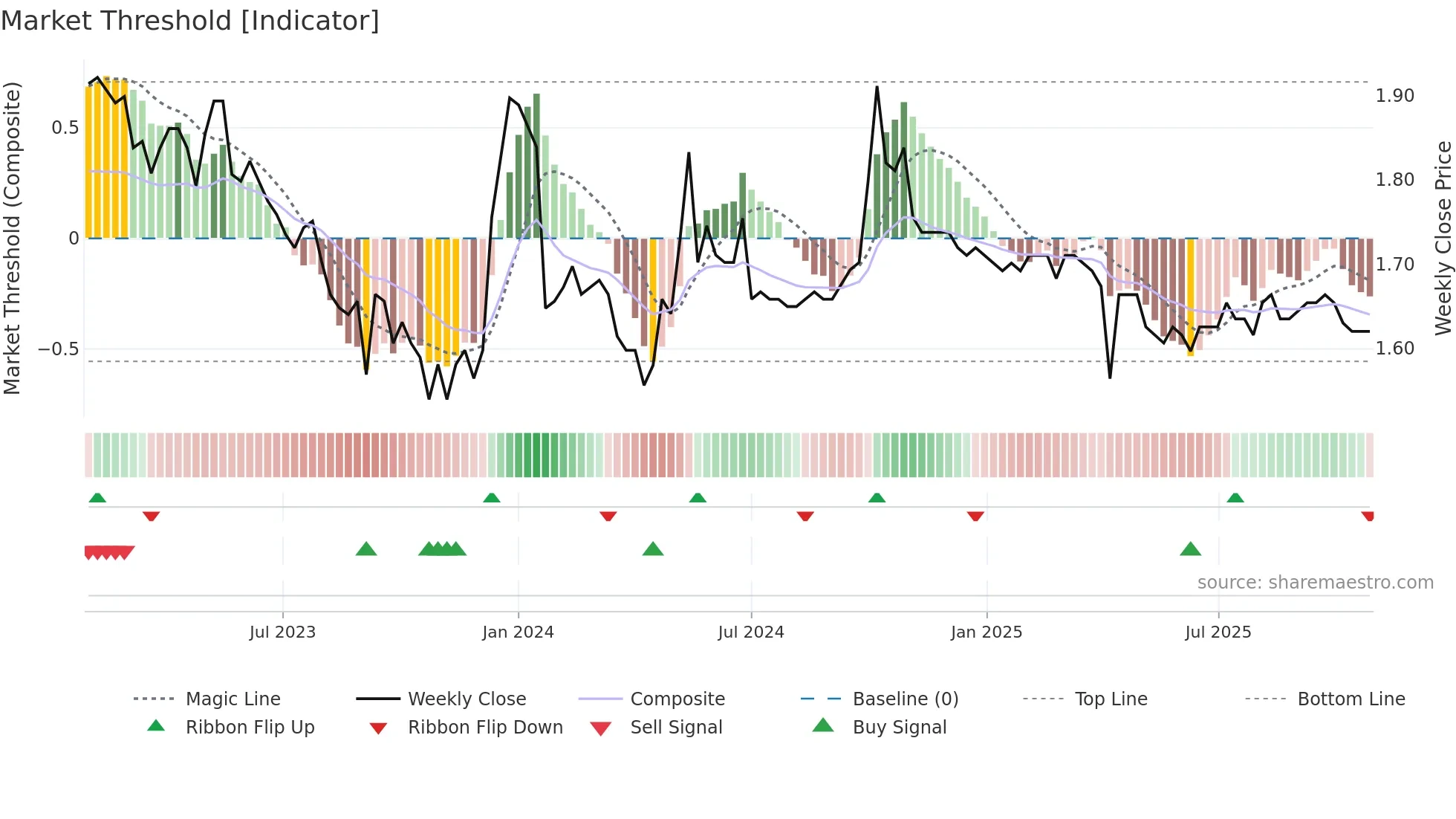 1426 weekly Market Threshold chart