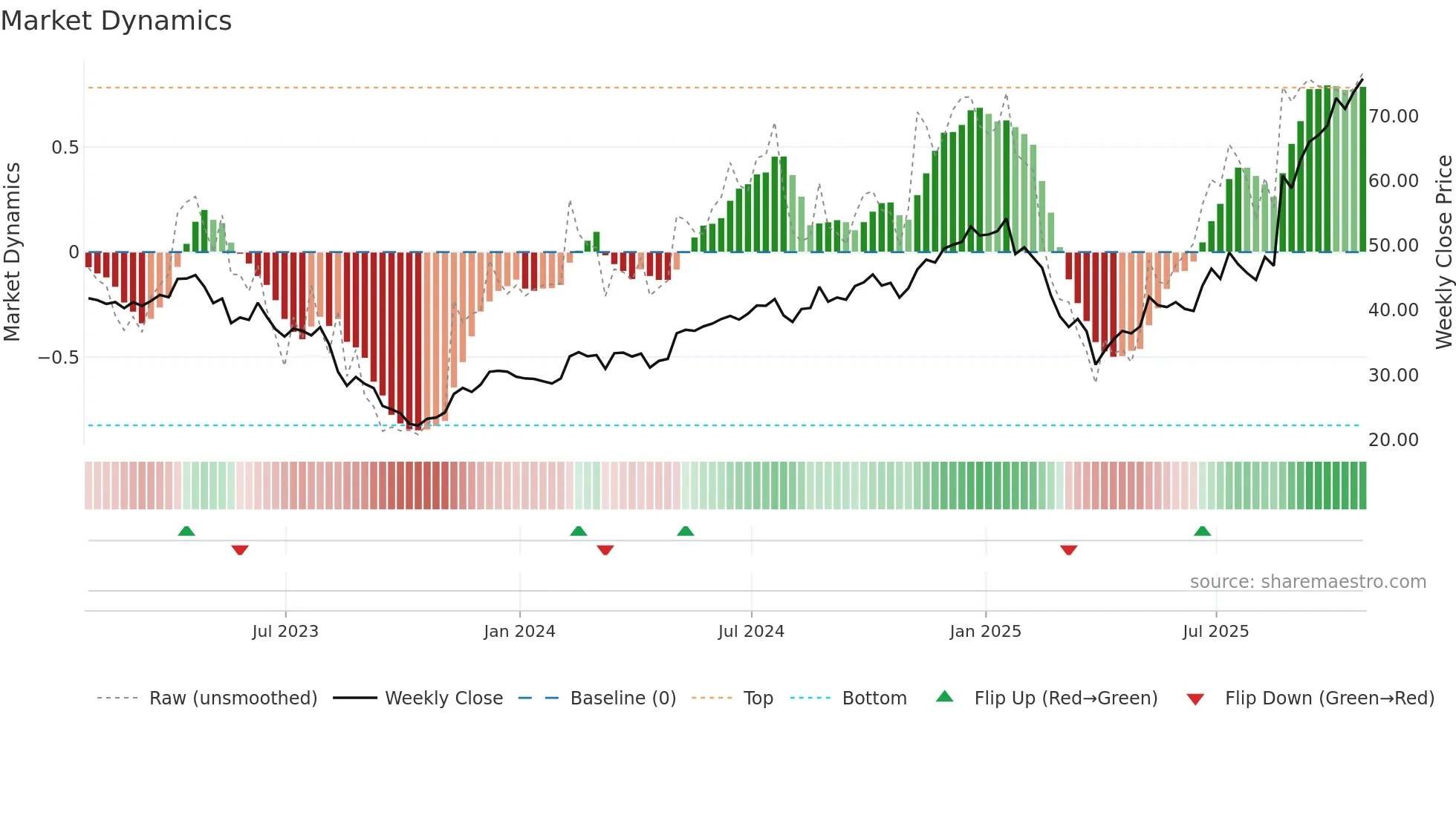 TSEM weekly Market Dynamics chart
