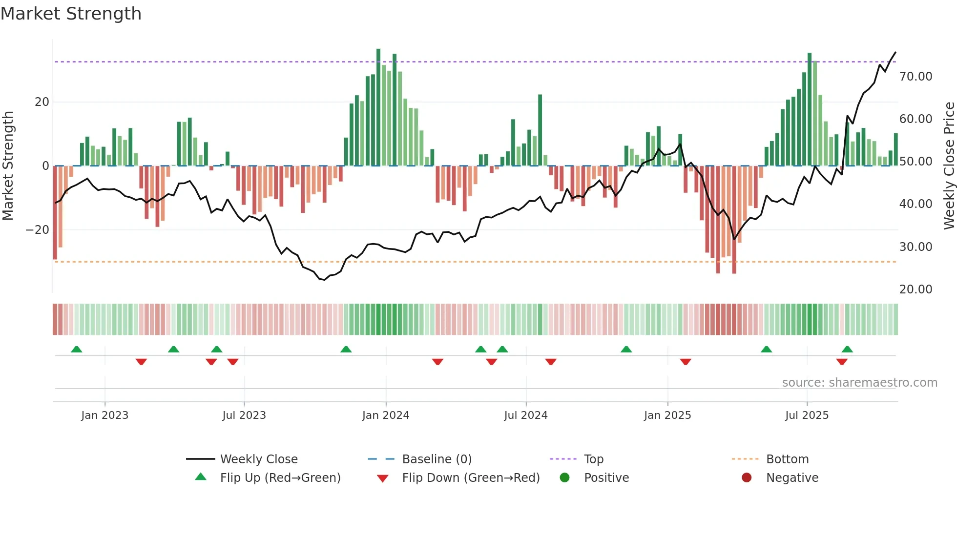 TSEM weekly Market Strength chart