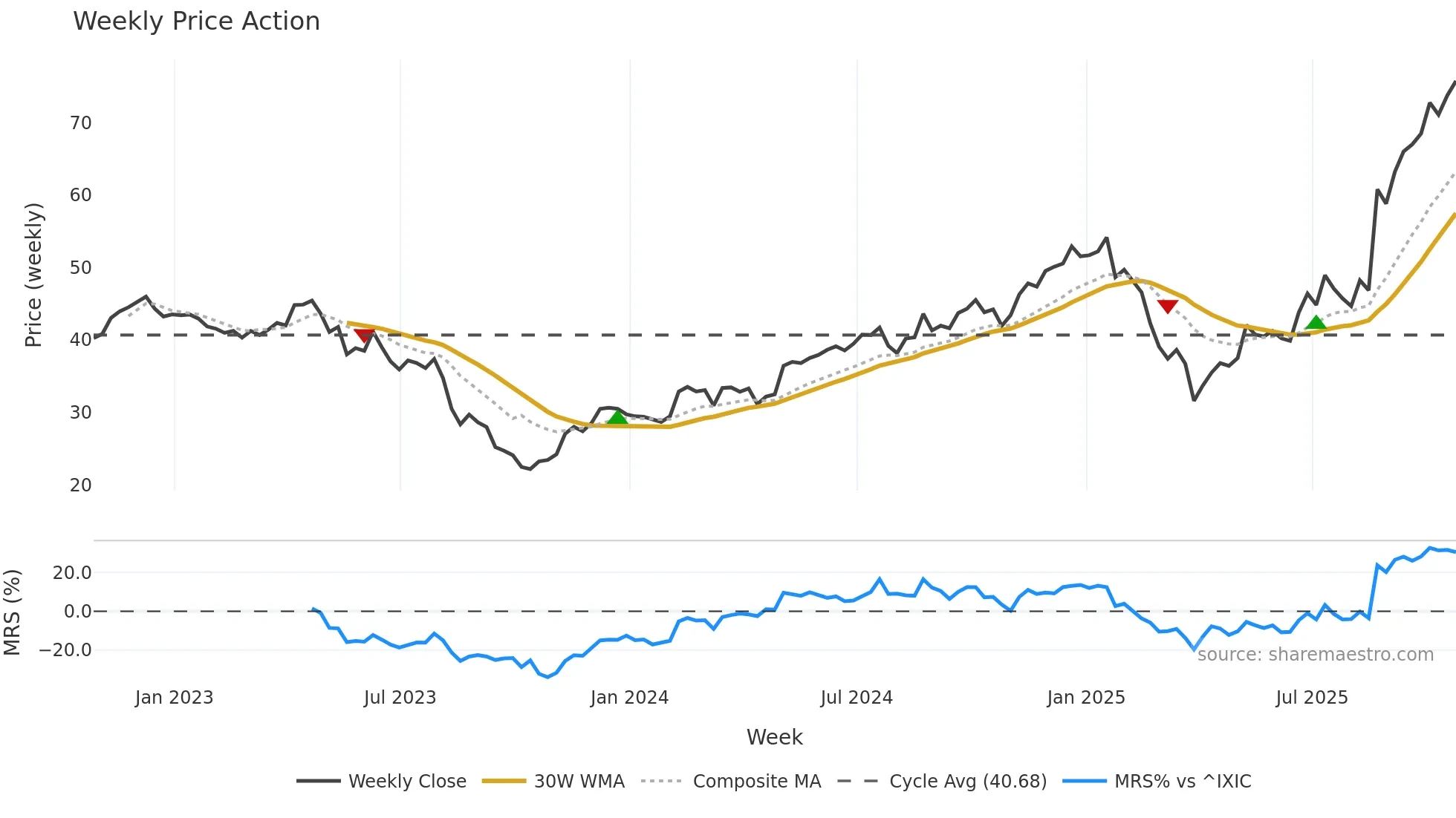 TSEM weekly Price Action chart, closing 2025-10-24