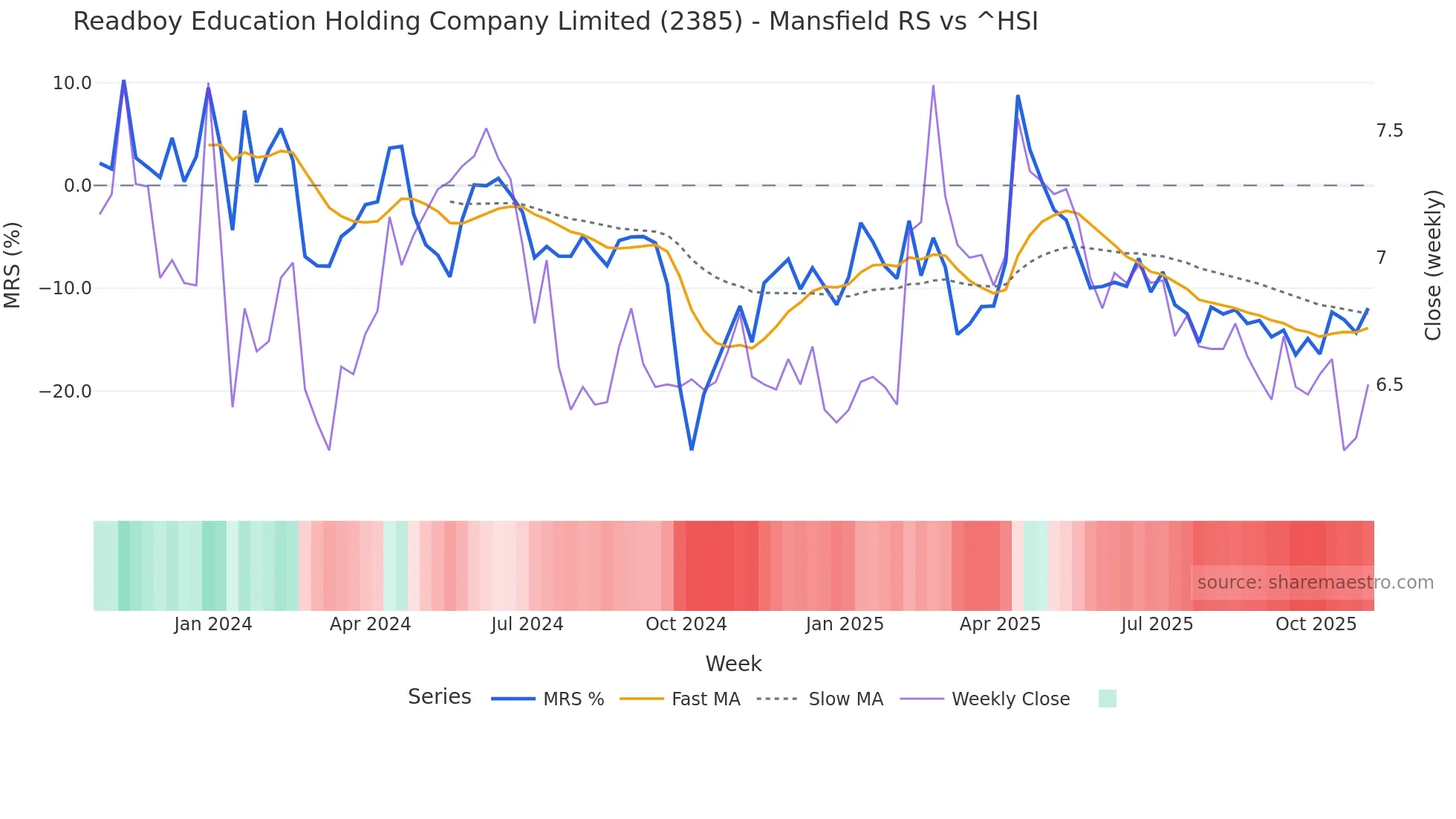 2385 Mansfield Relative Strength chart
