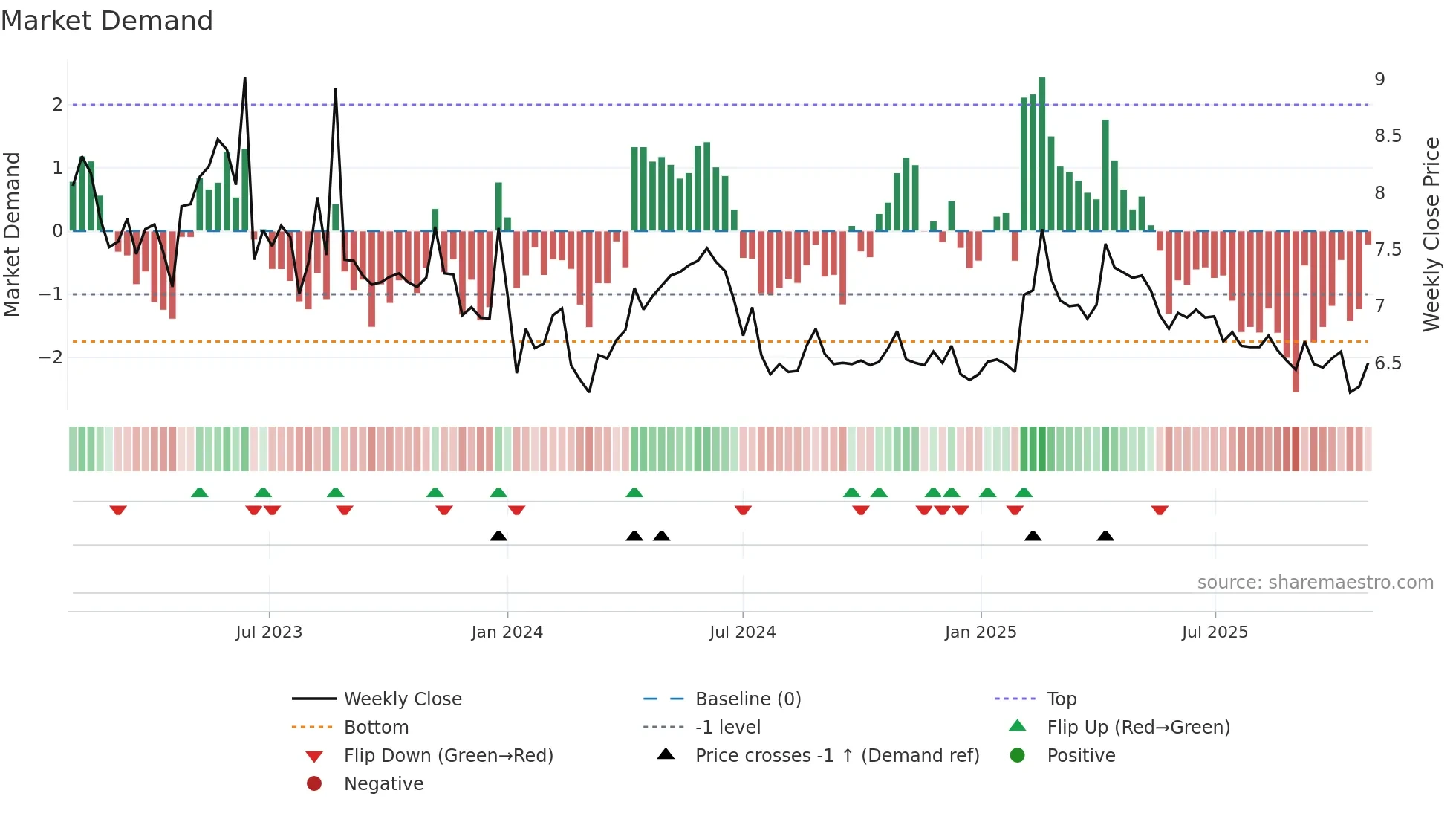 2385 weekly Market Demand chart
