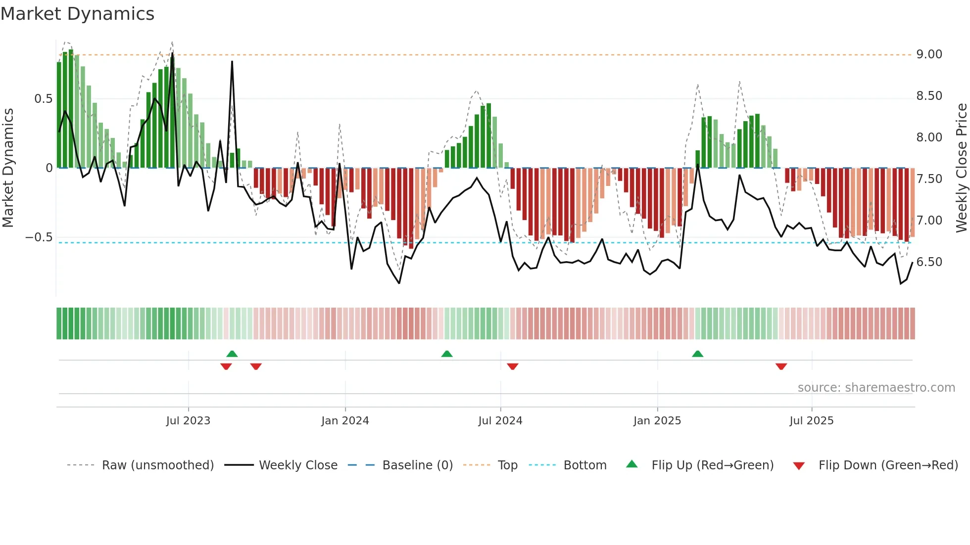 2385 weekly Market Dynamics chart