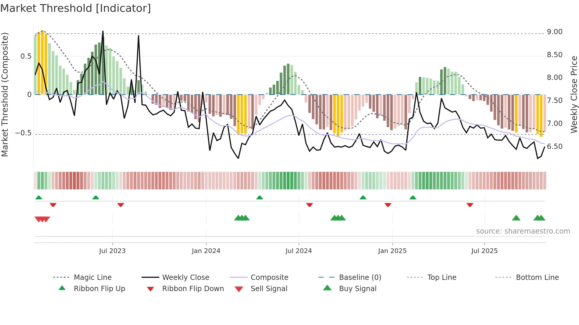 2385 weekly Market Threshold chart