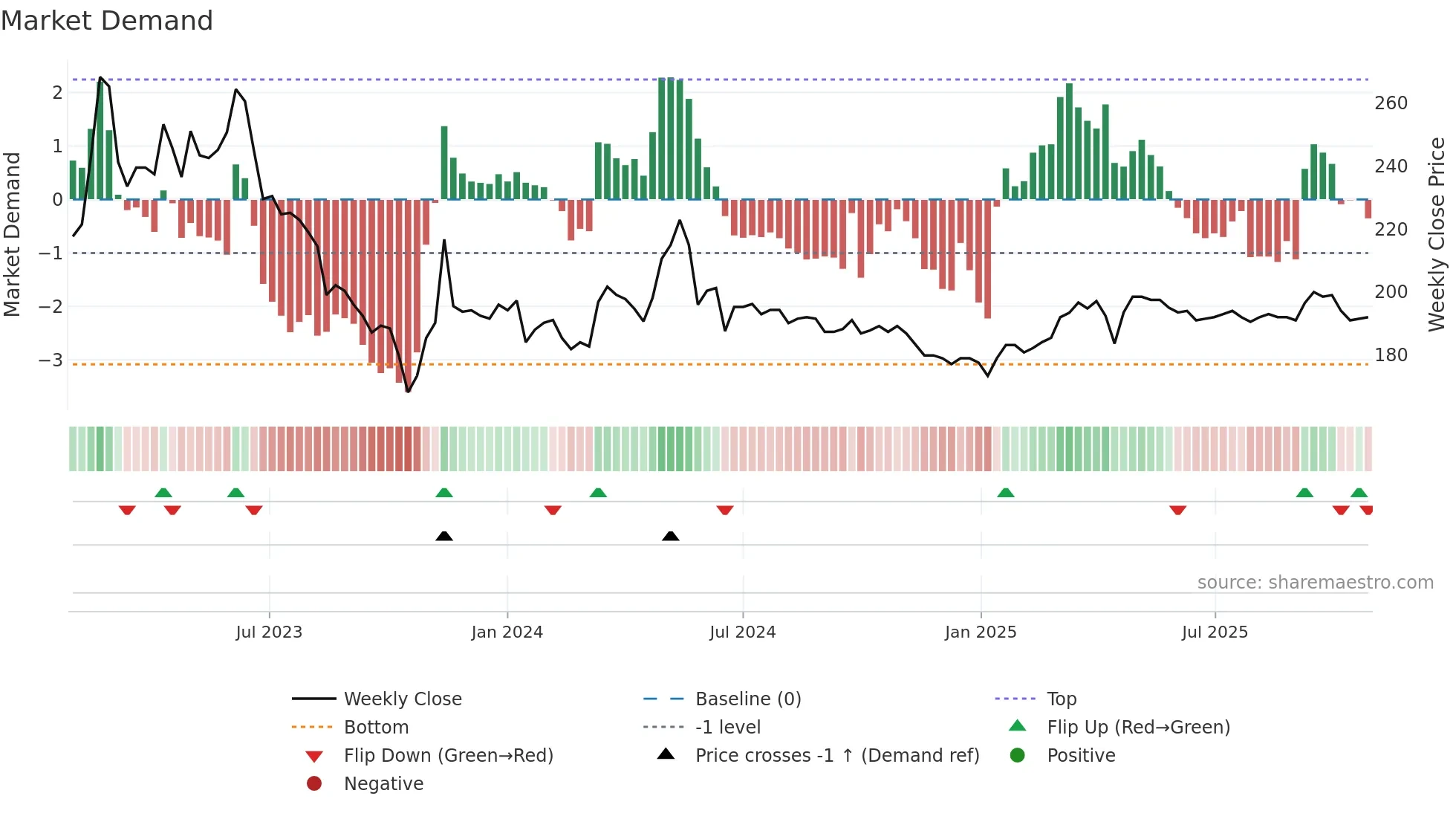 2707 weekly Market Demand chart