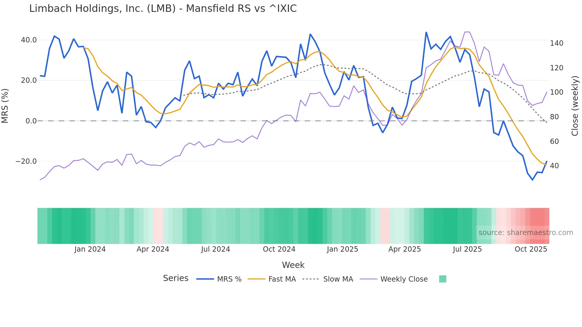 LMB Mansfield Relative Strength chart
