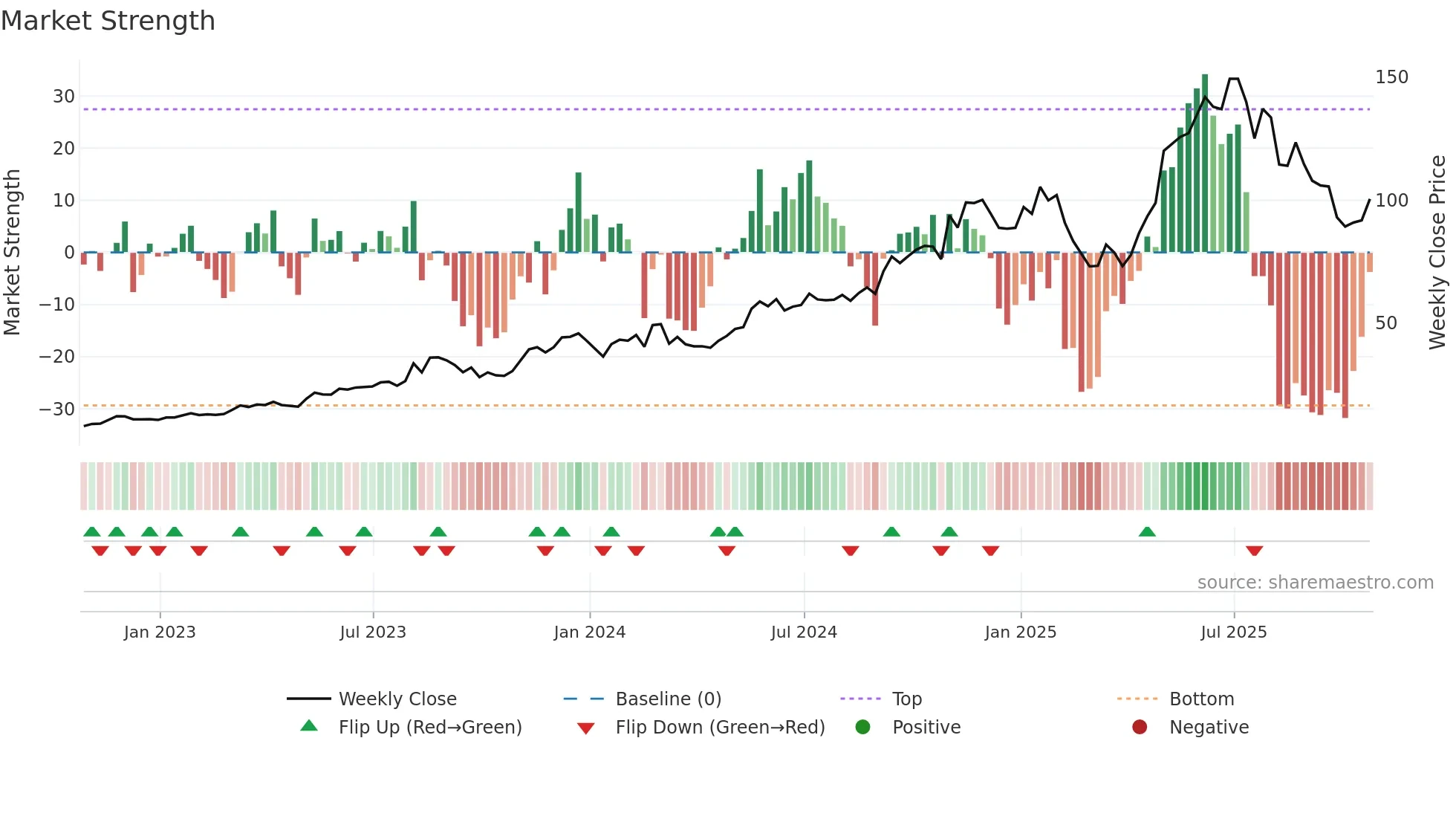 LMB weekly Market Strength chart