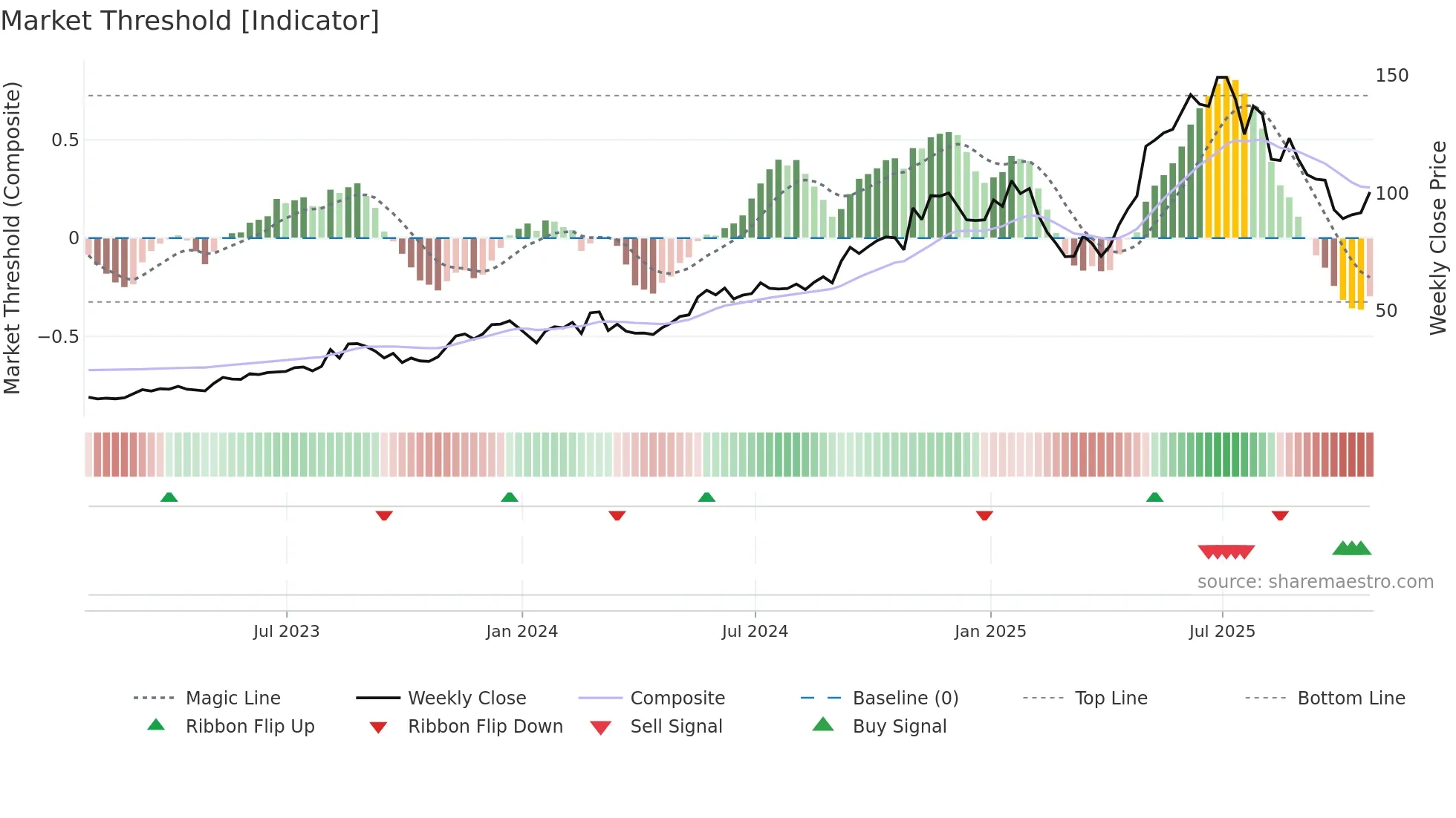 LMB weekly Market Threshold chart