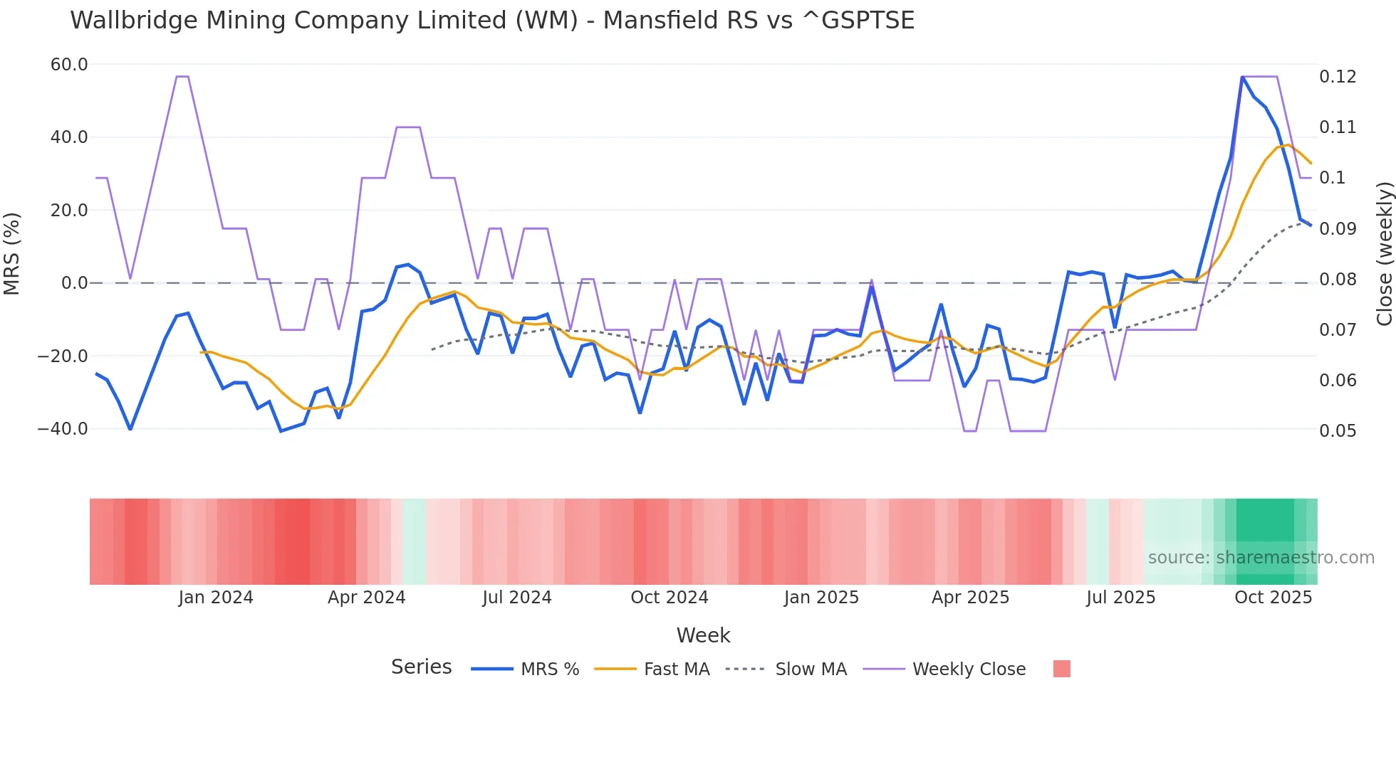 WM Mansfield Relative Strength chart