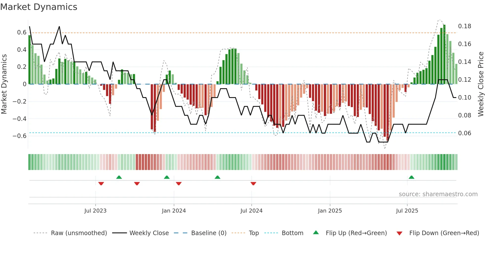WM weekly Market Dynamics chart