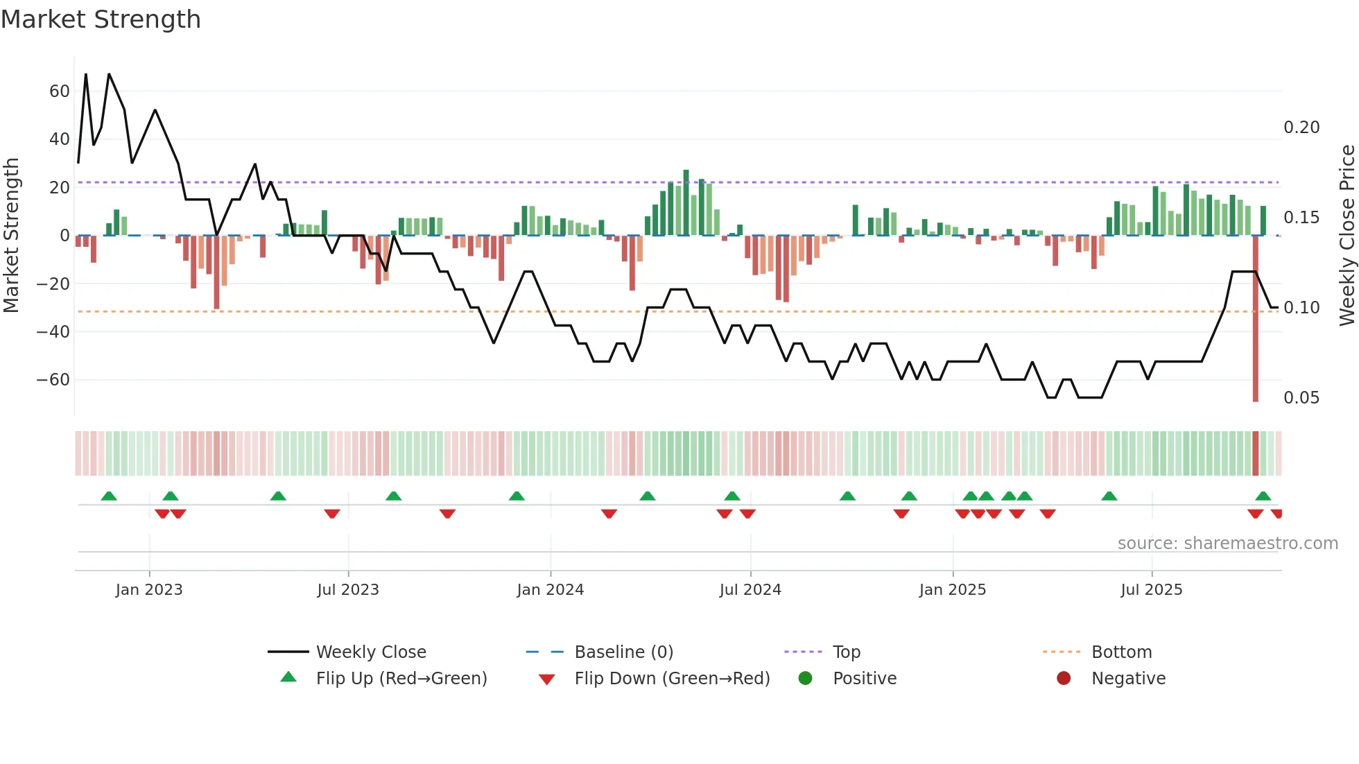 WM weekly Market Strength chart