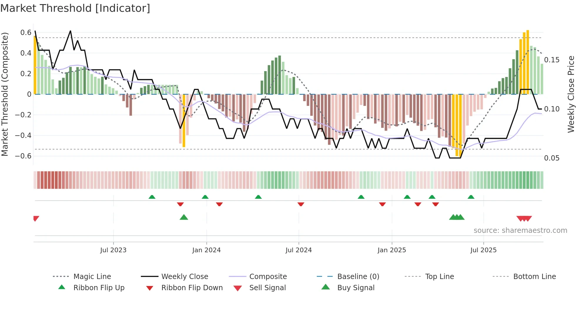 WM weekly Market Threshold chart