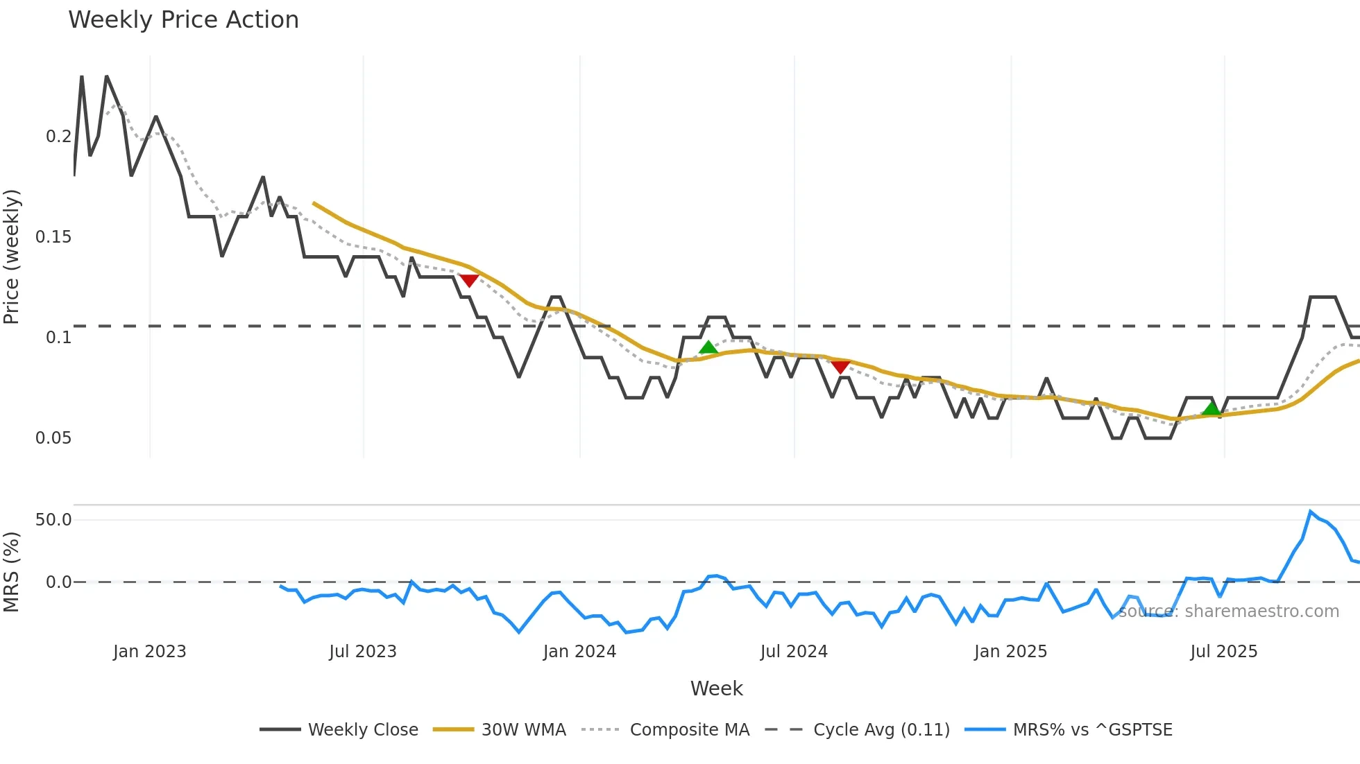WM weekly Price Action chart, closing 2025-10-24