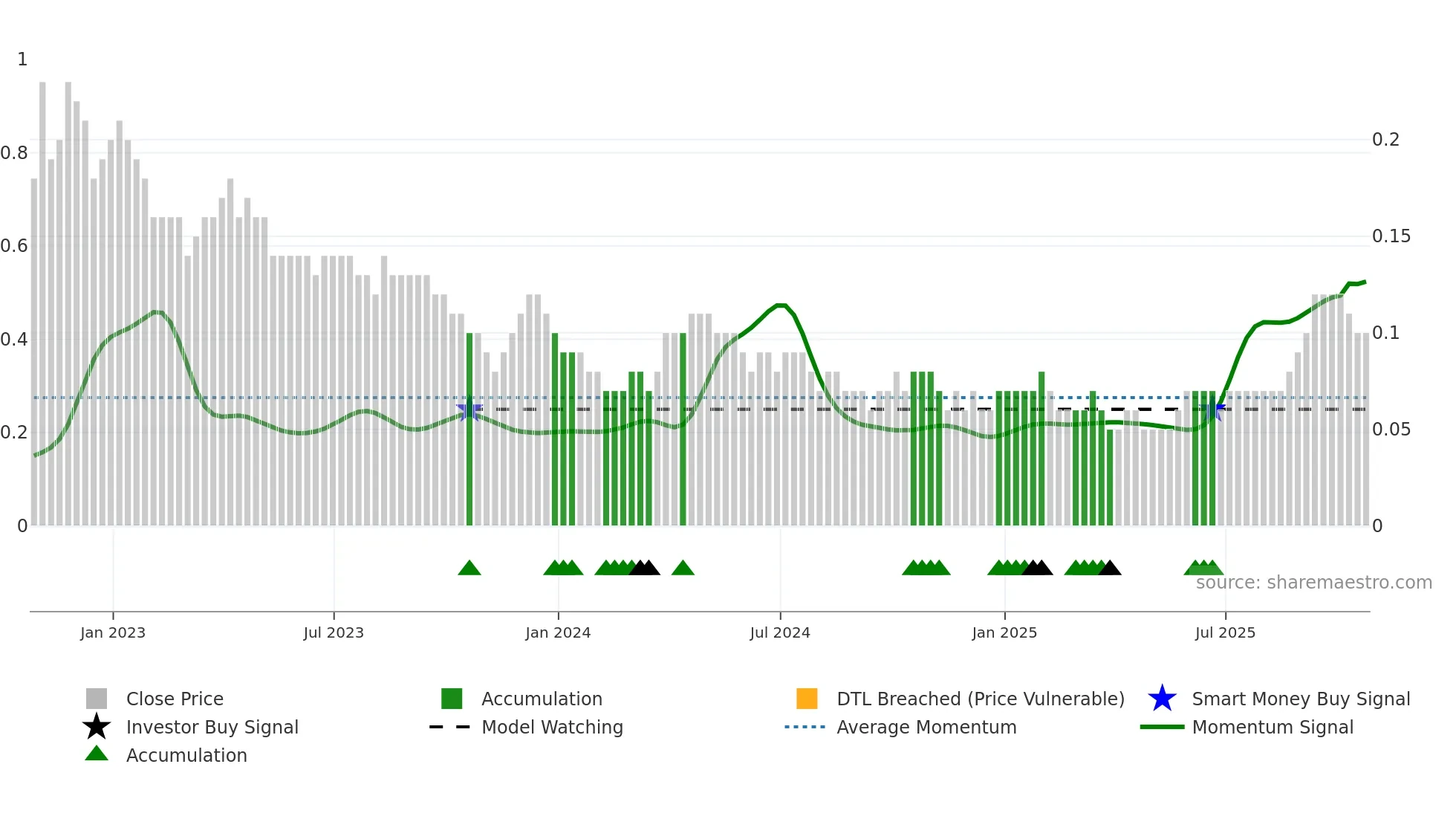 WM weekly Smart Money chart