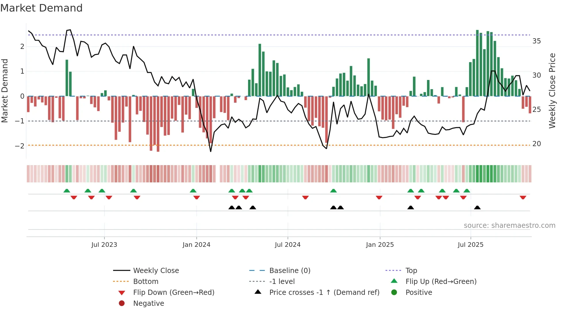 300855 weekly Market Demand chart